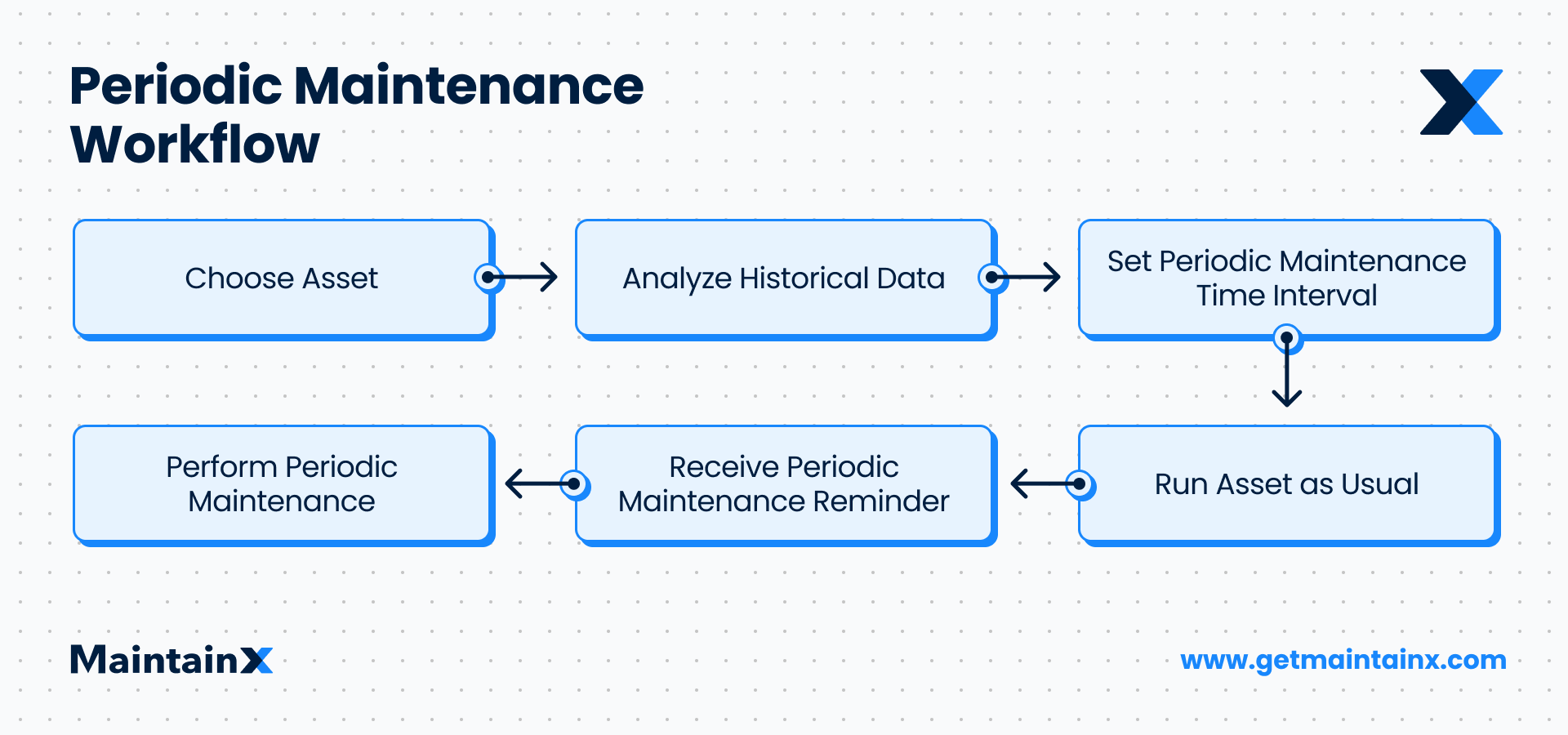 Periodic Maintenance Workflow