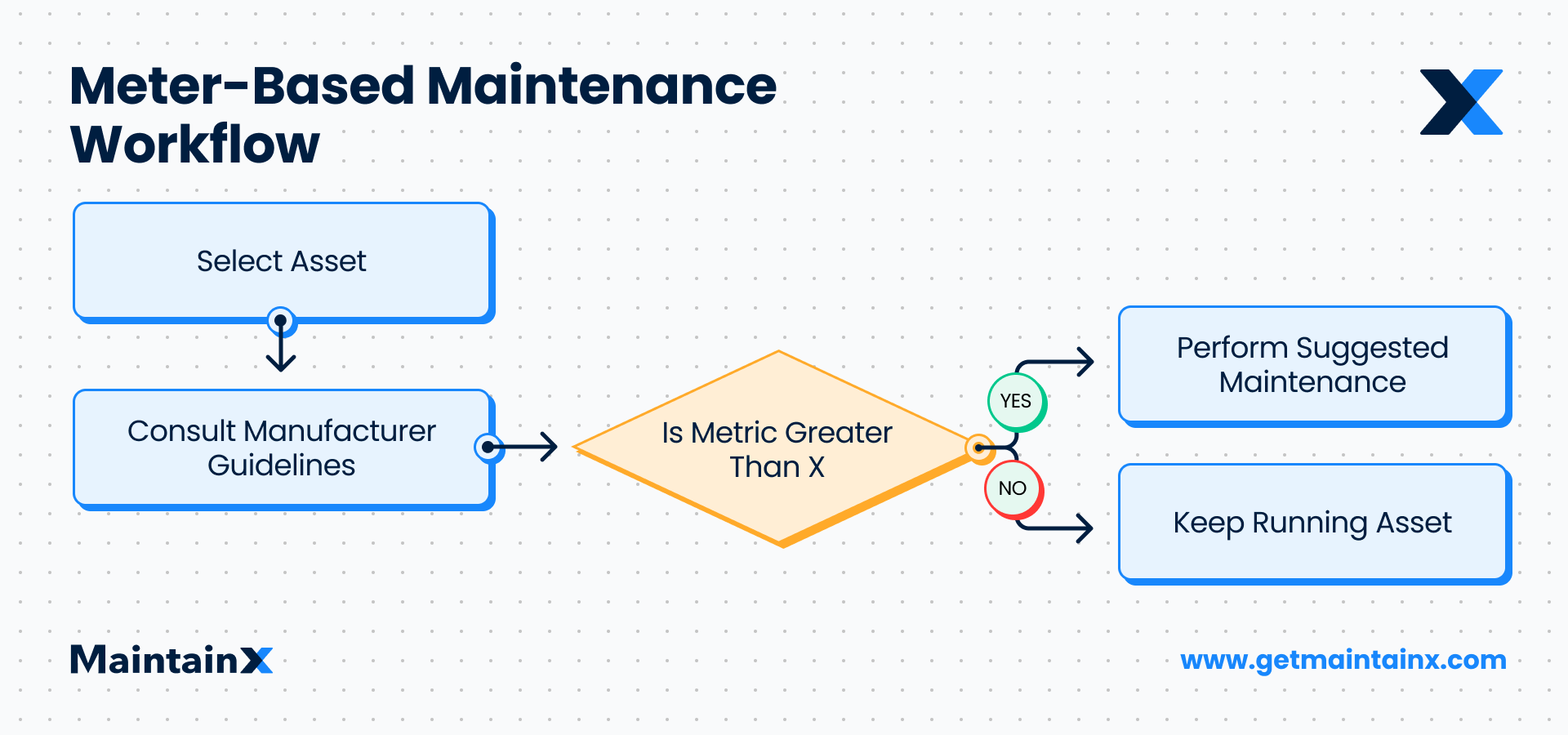 Meter-Based Maintenance Workflow