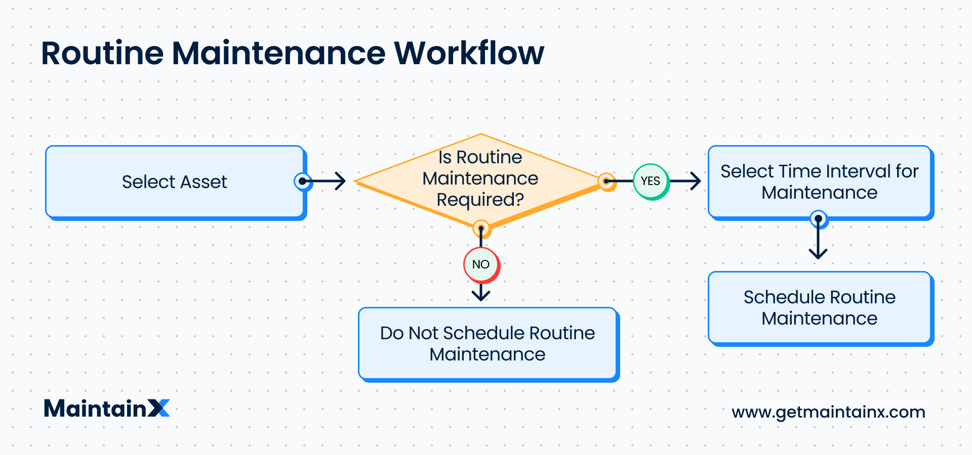 A routine maintenance workflow.