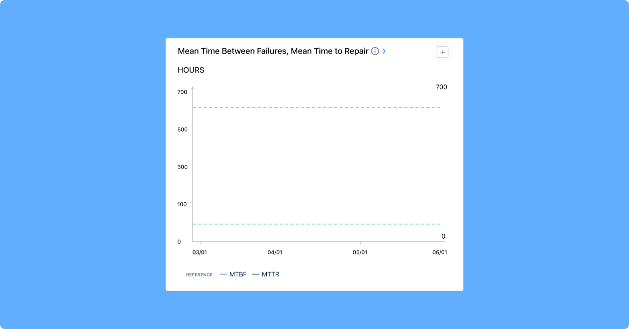 MaintainX gives you accurate reporting on maintenance.