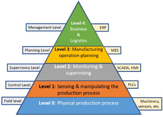 The four levels of ISA-95