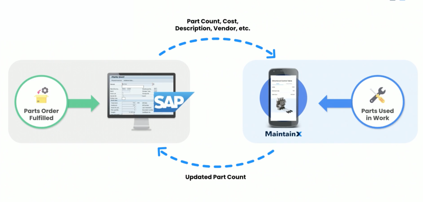 CMMS Integration with existing software