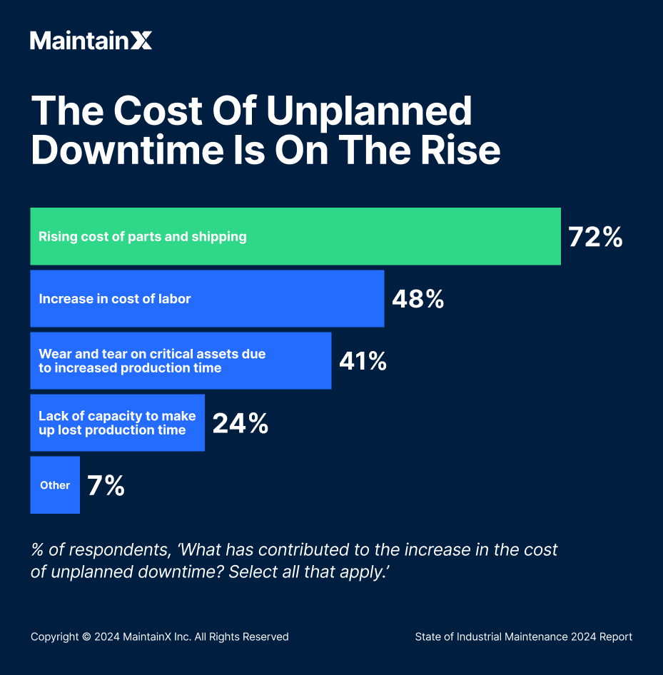 The cost of unplanned downtime is on the rise.