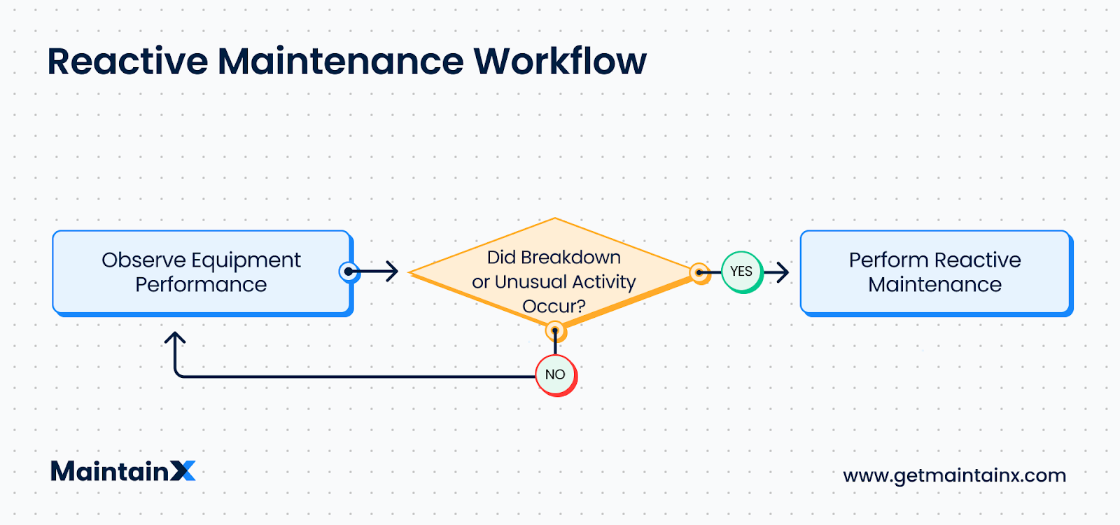 A visual representation of the reactive maintenance workflow