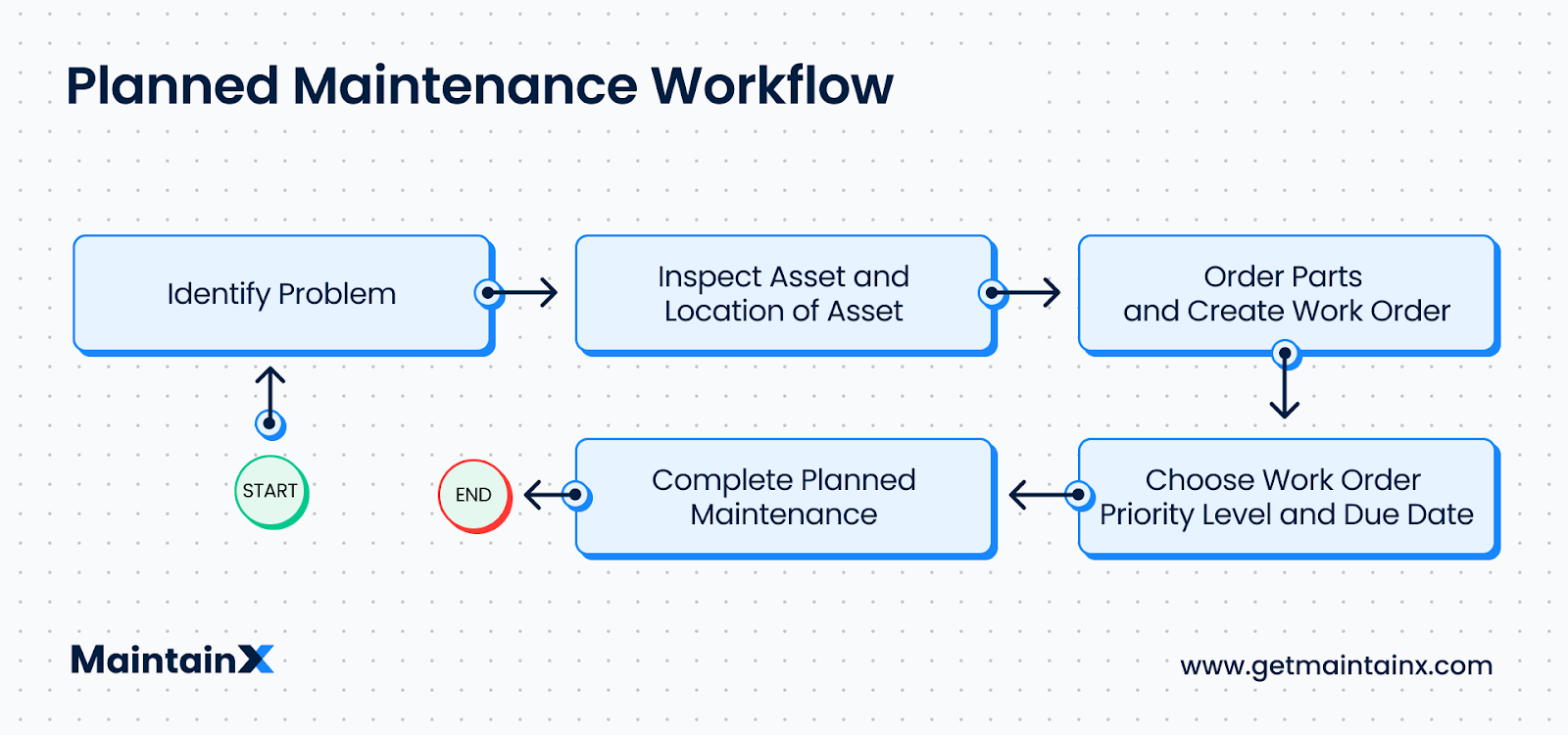 A planned maintenance workflow is easy to follow