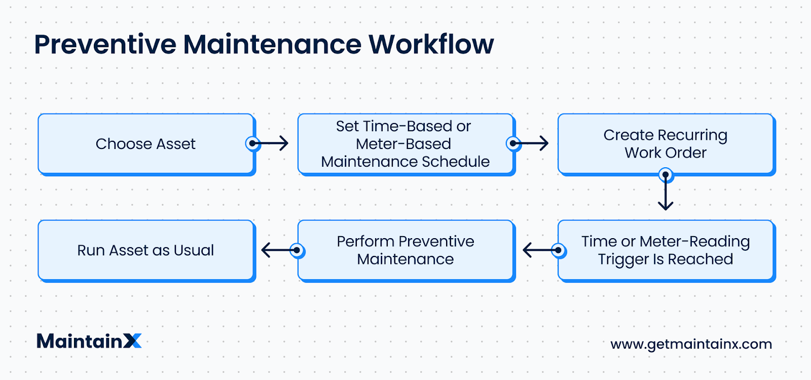 A preventive maintenance workflow is a type of planned maintenance