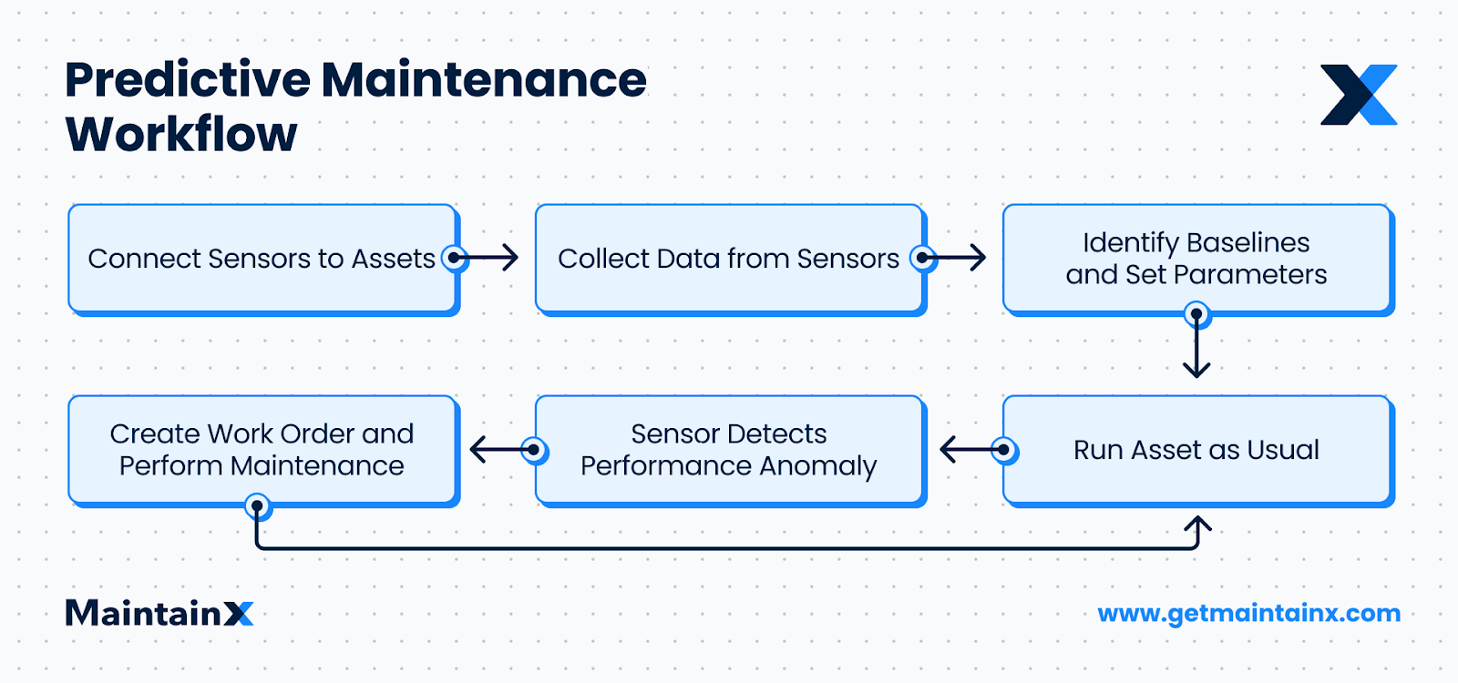 A predictive maintenance workflow