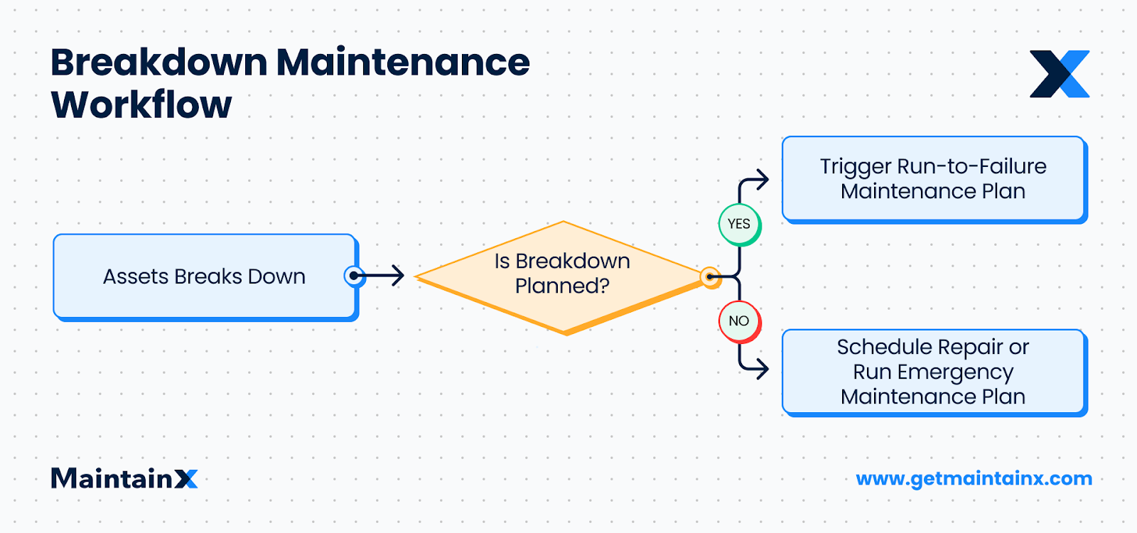 Breakdown maintenance features.