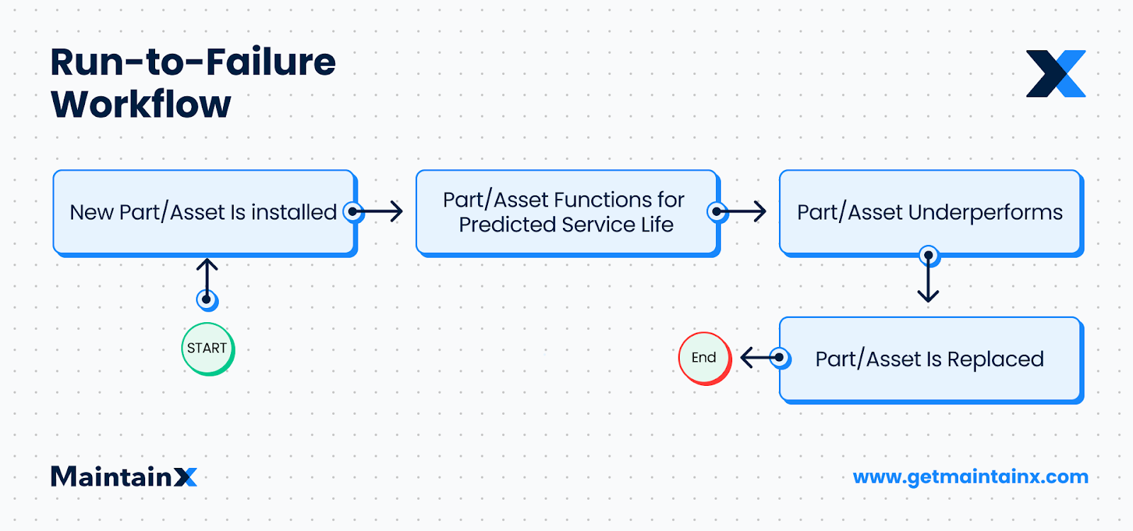 Run-to-failure workflow.