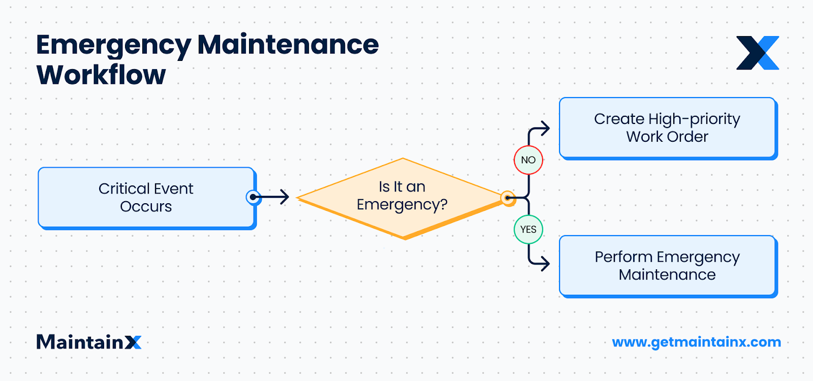 Emergency maintenance workflow.