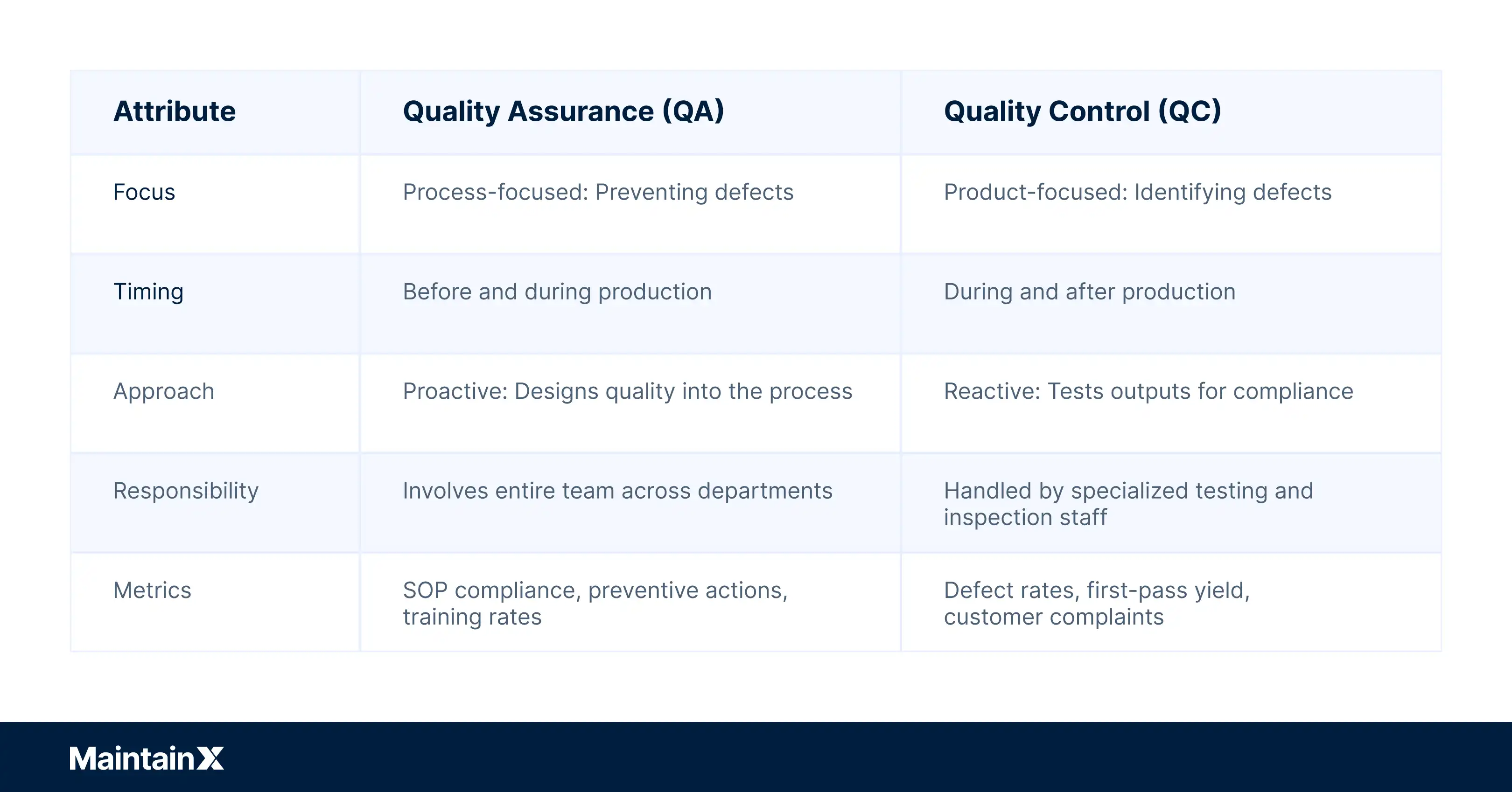 Graph comparing qualiyt assurance and quality control