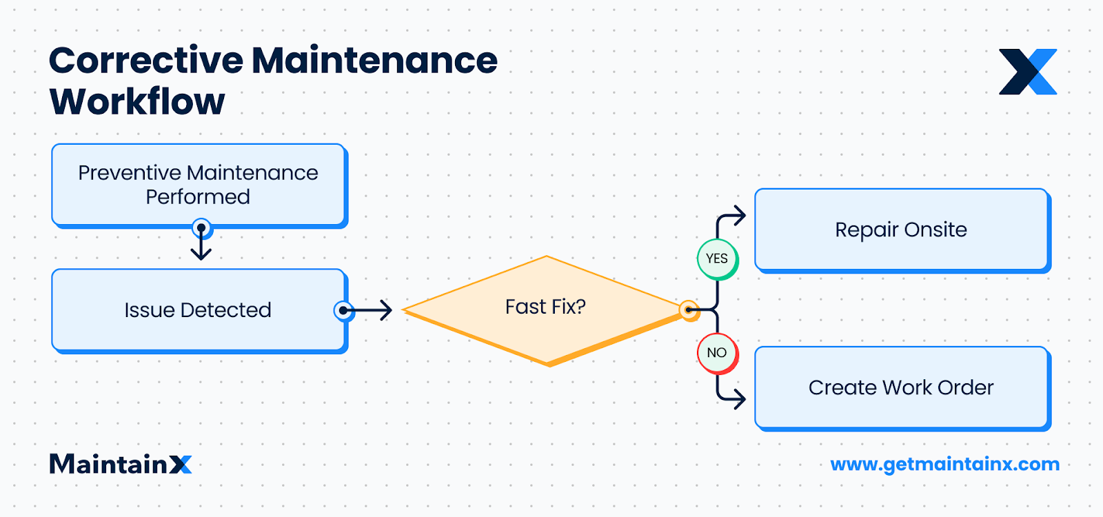 Corrective maintenance workflow.