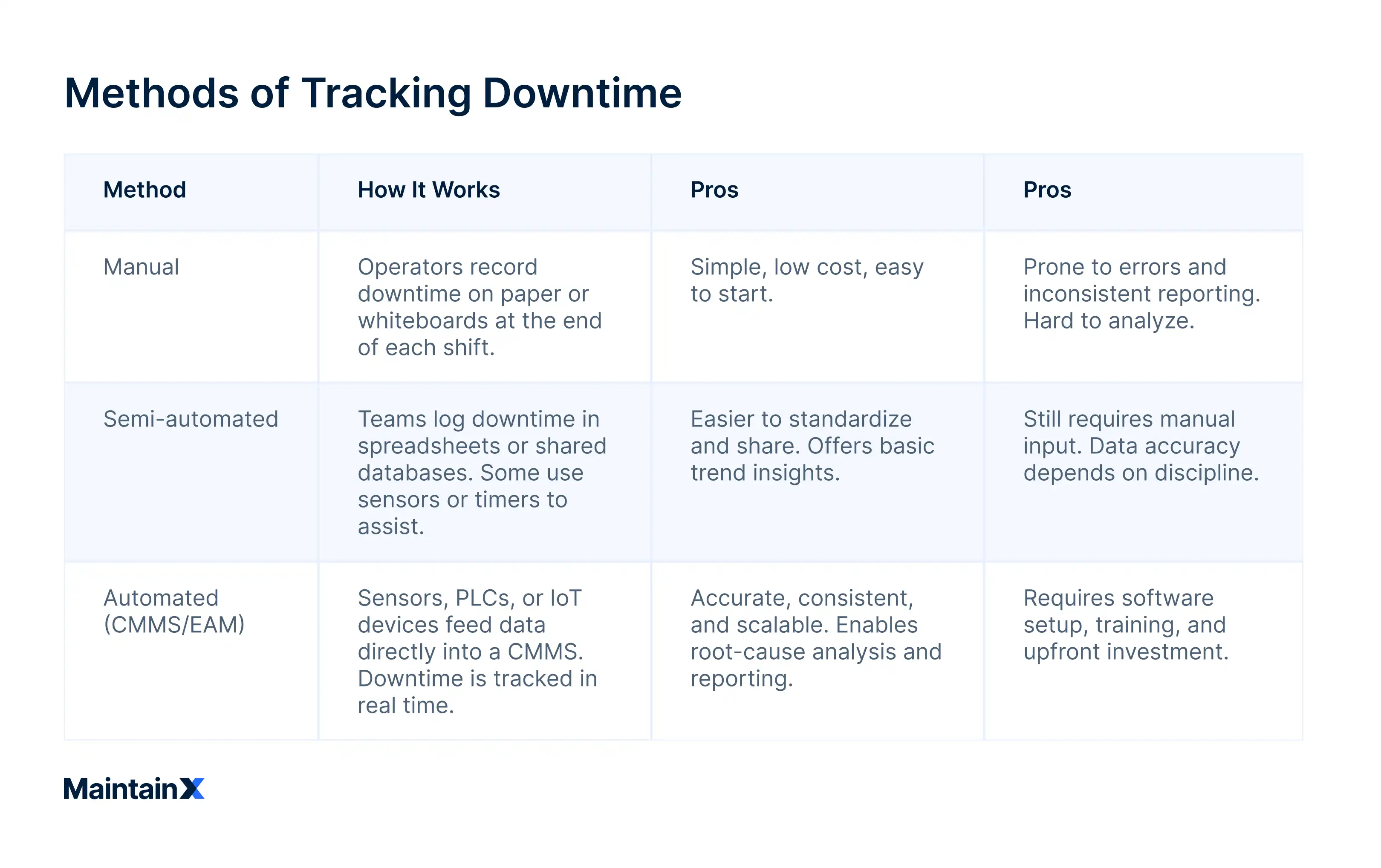 Methods of Tracking Downtime