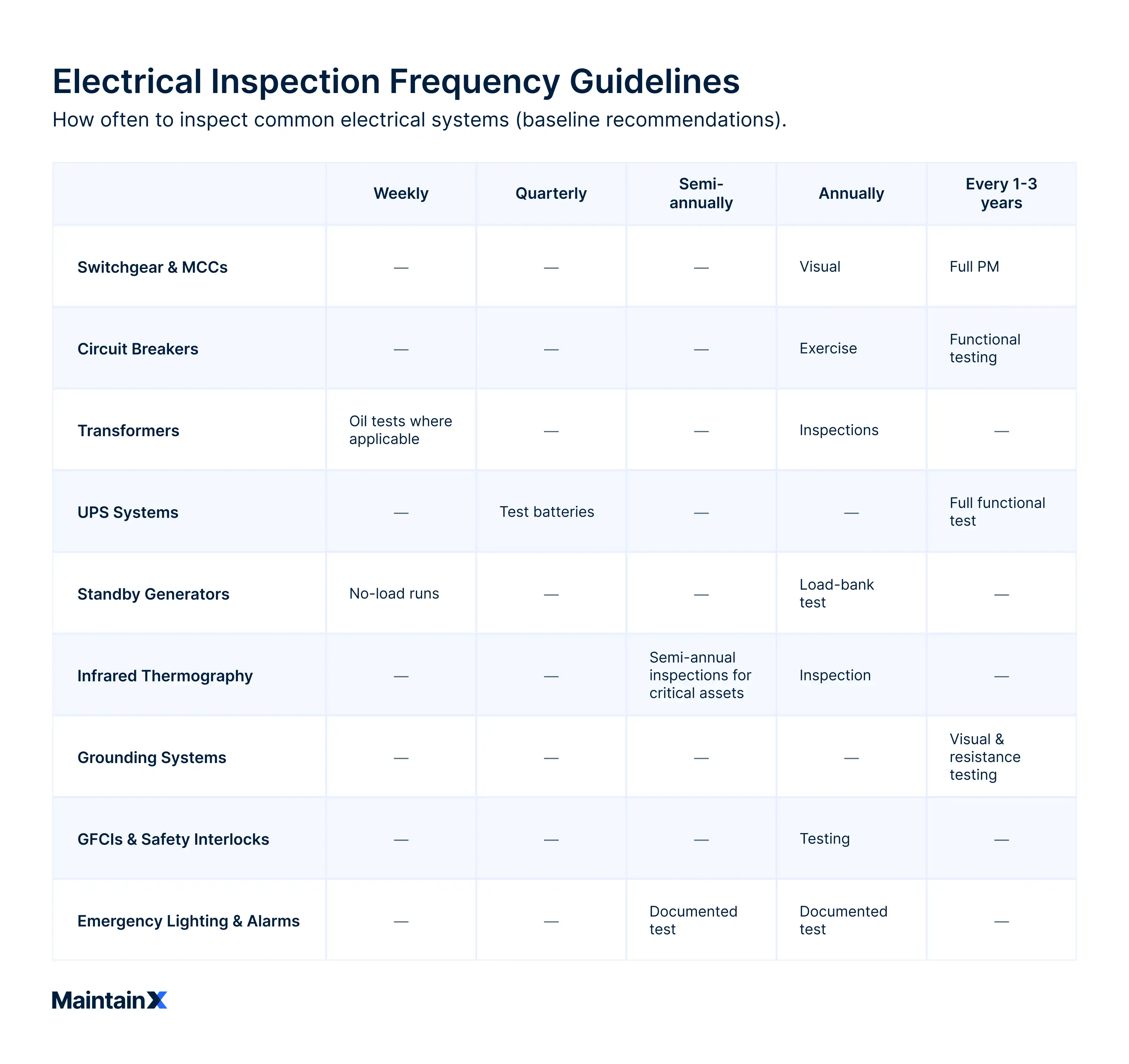 Electrical Inspection Frequency Guidelines