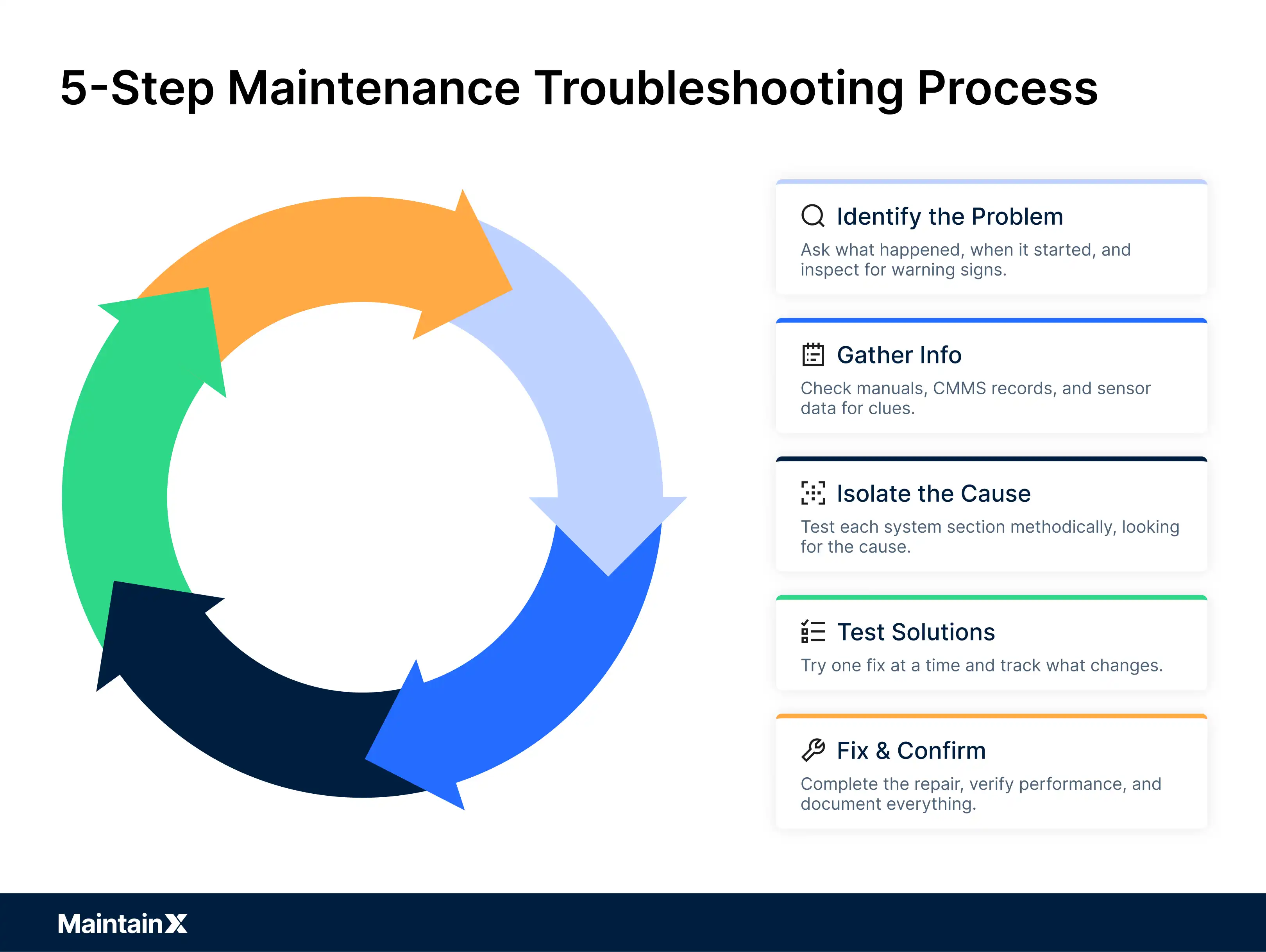5 Step Maintenance Troubleshooting Process graph