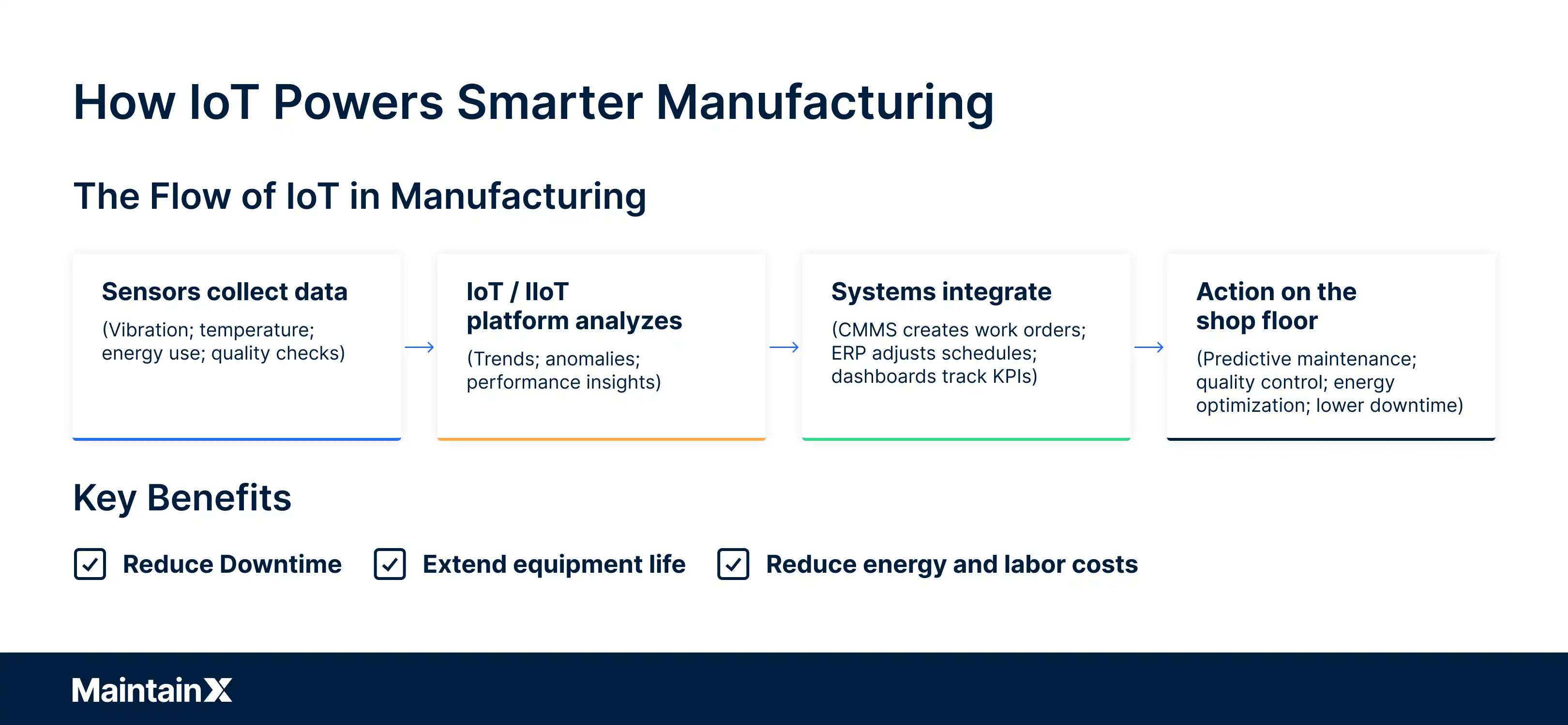 How IoT powers smarter manufacturing