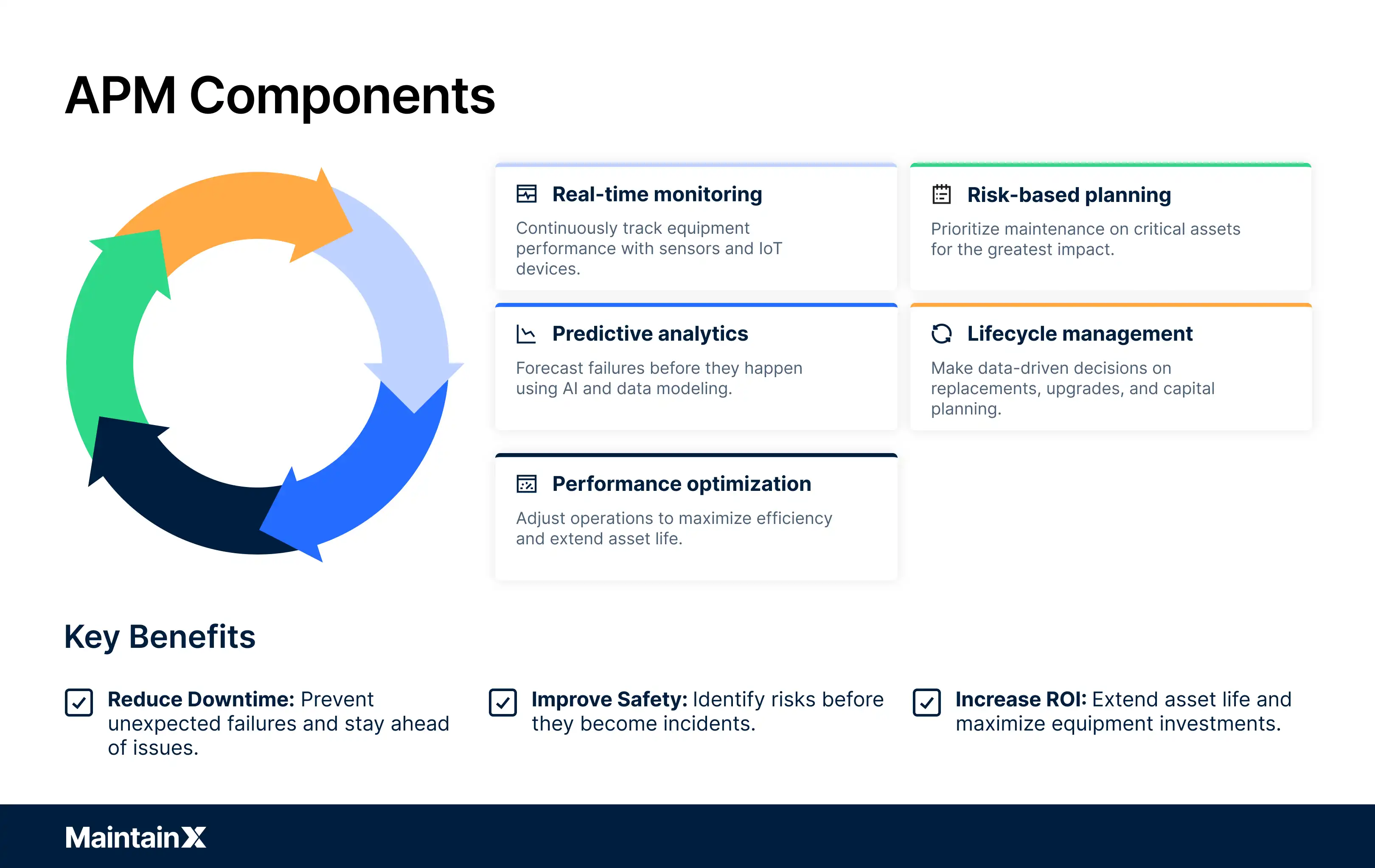 Asset performance management components