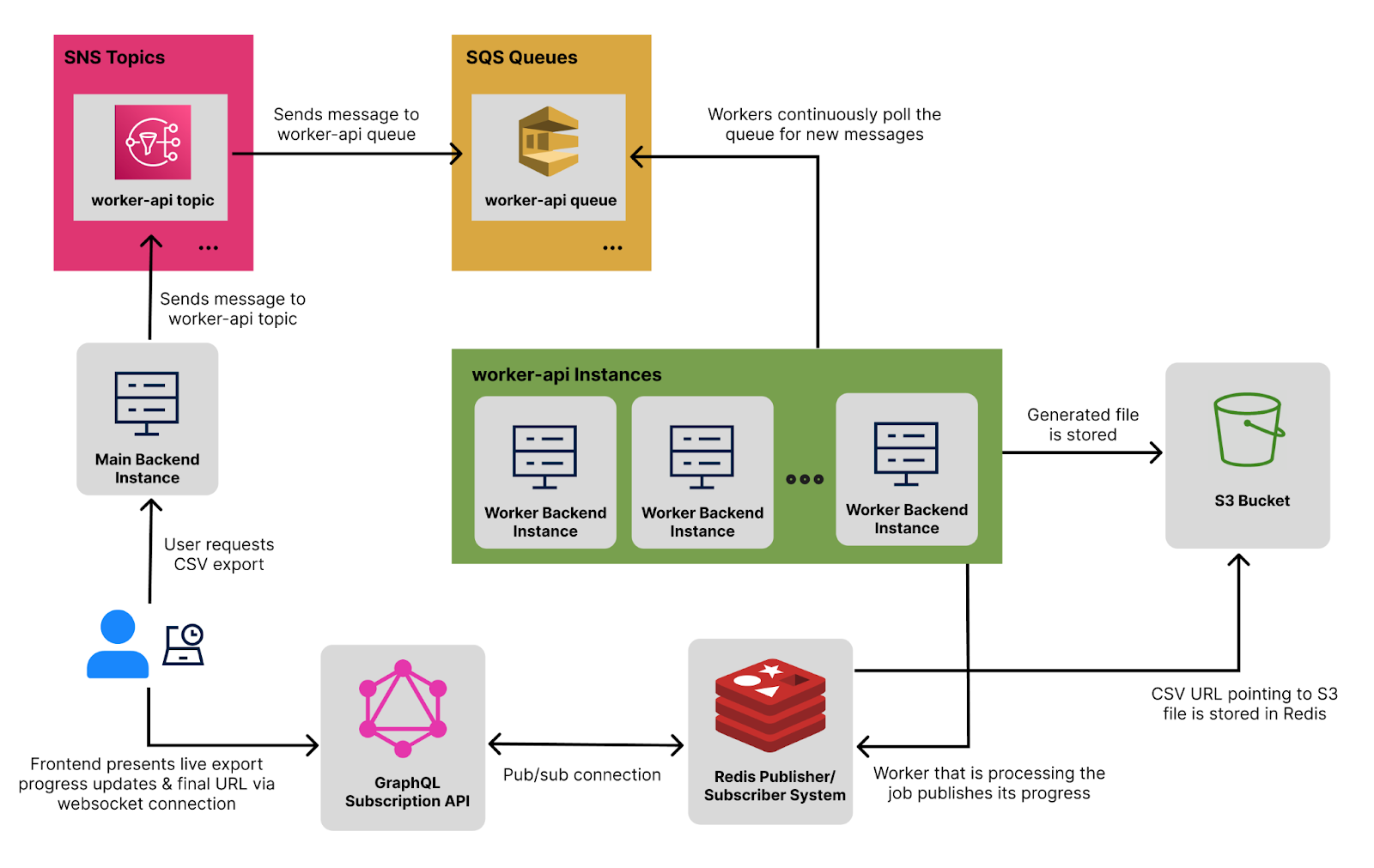 This API listens to the Redis pub/sub events so that it can forward them to the appropriate websocket.