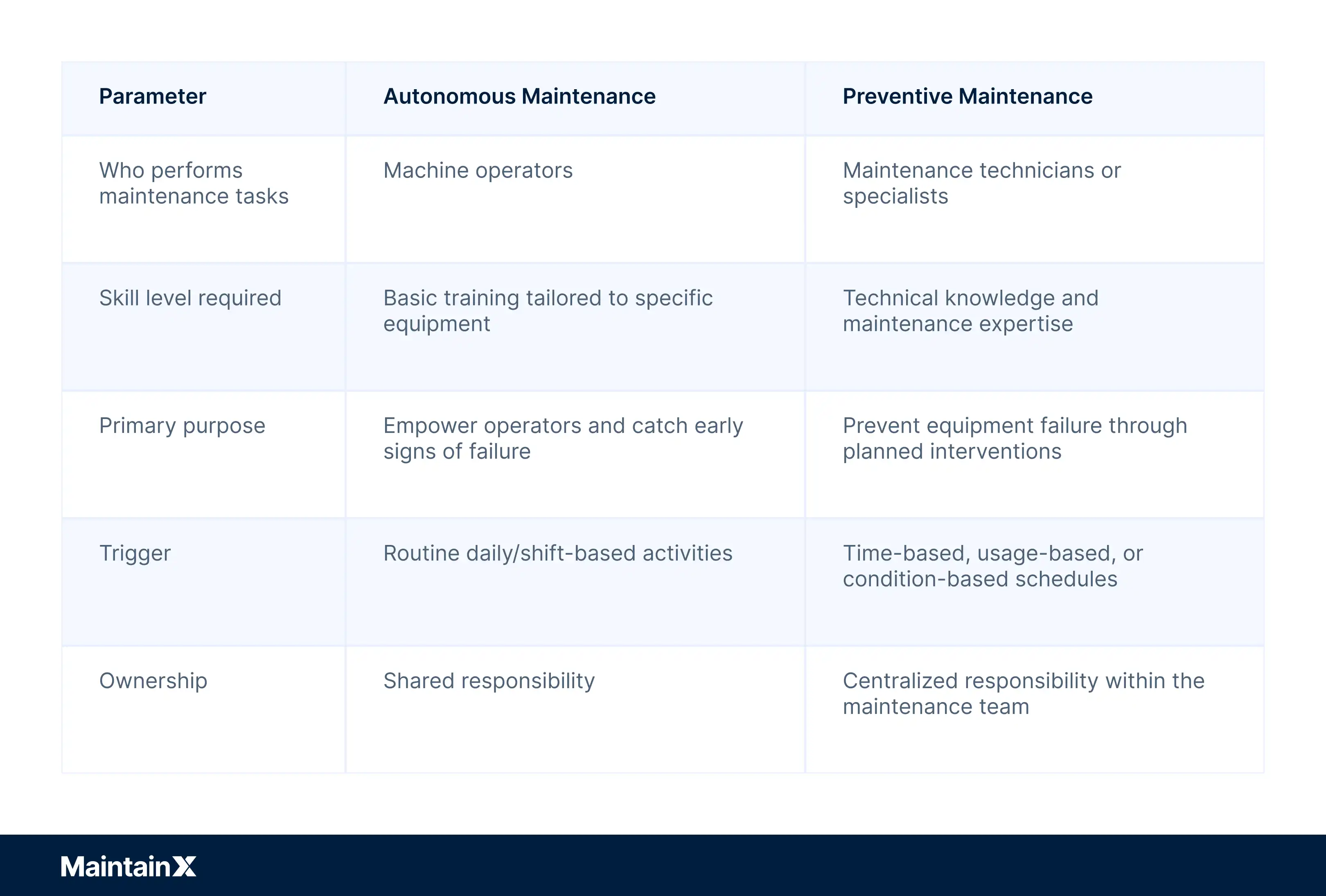 Autonomous vs Preventive Maintenance