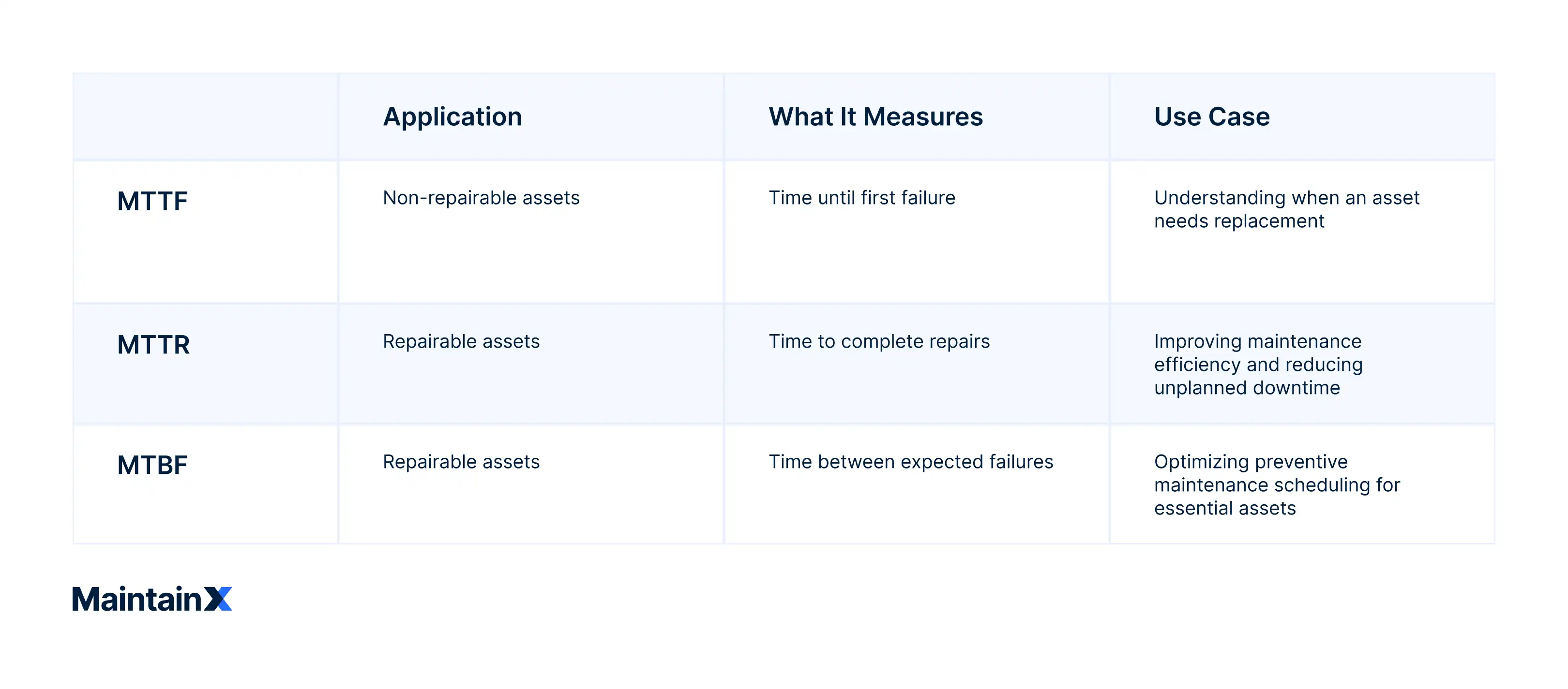 MTTF vs other types of reliability measures