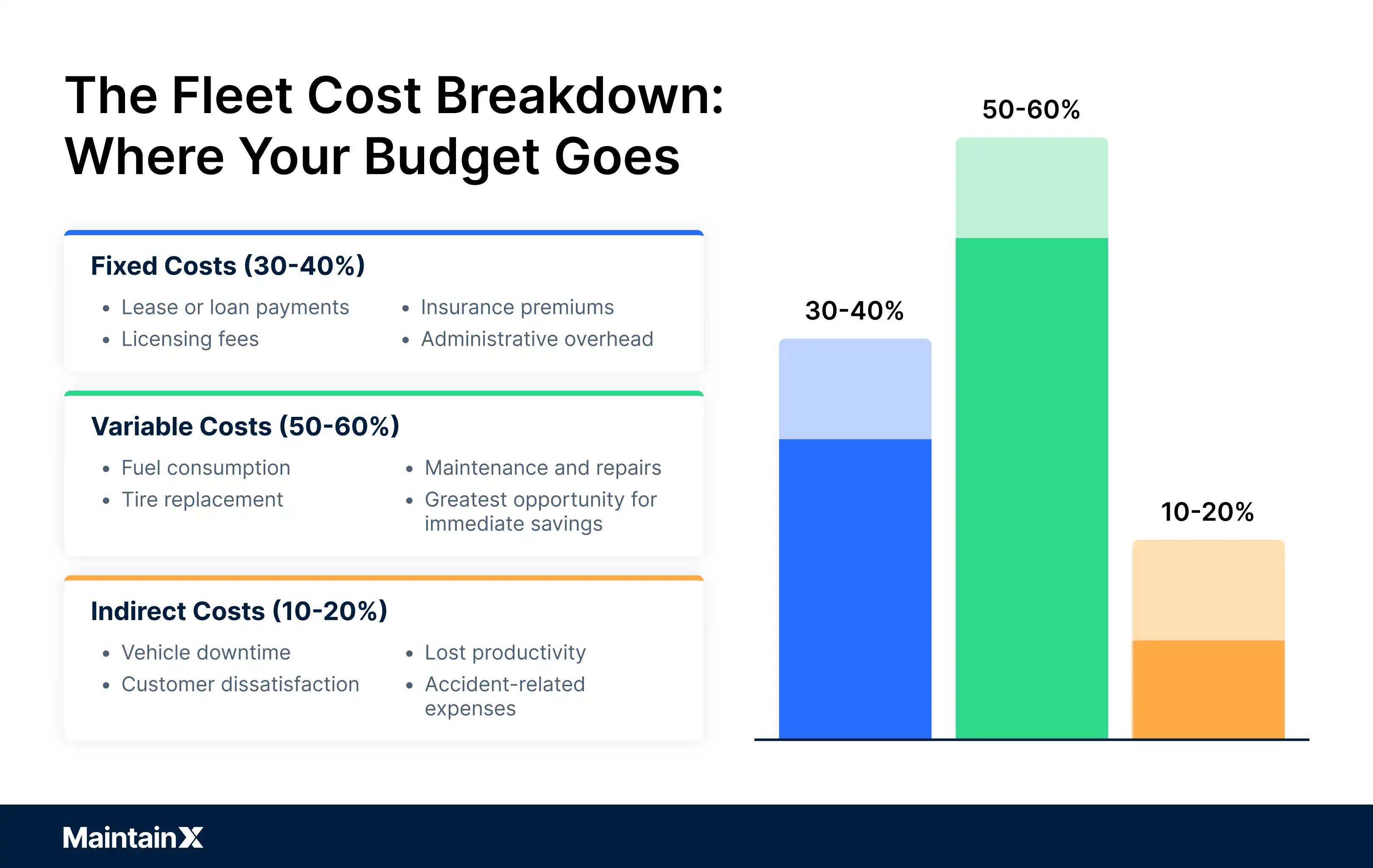 Fleet cost breakdown: where your budget goes