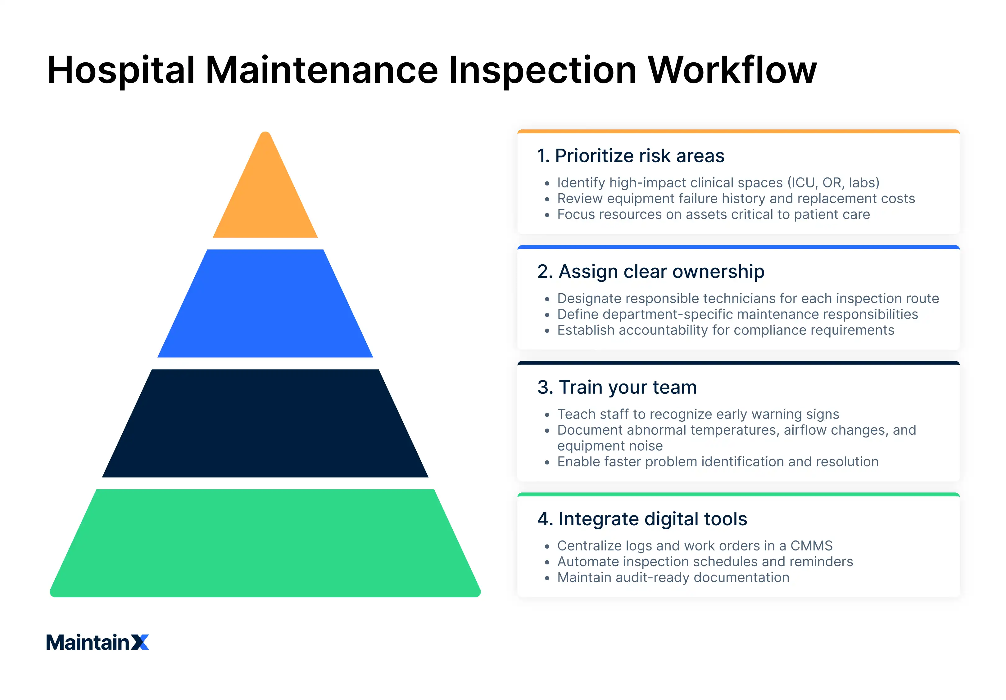 Hospital maintenance inspection workflow