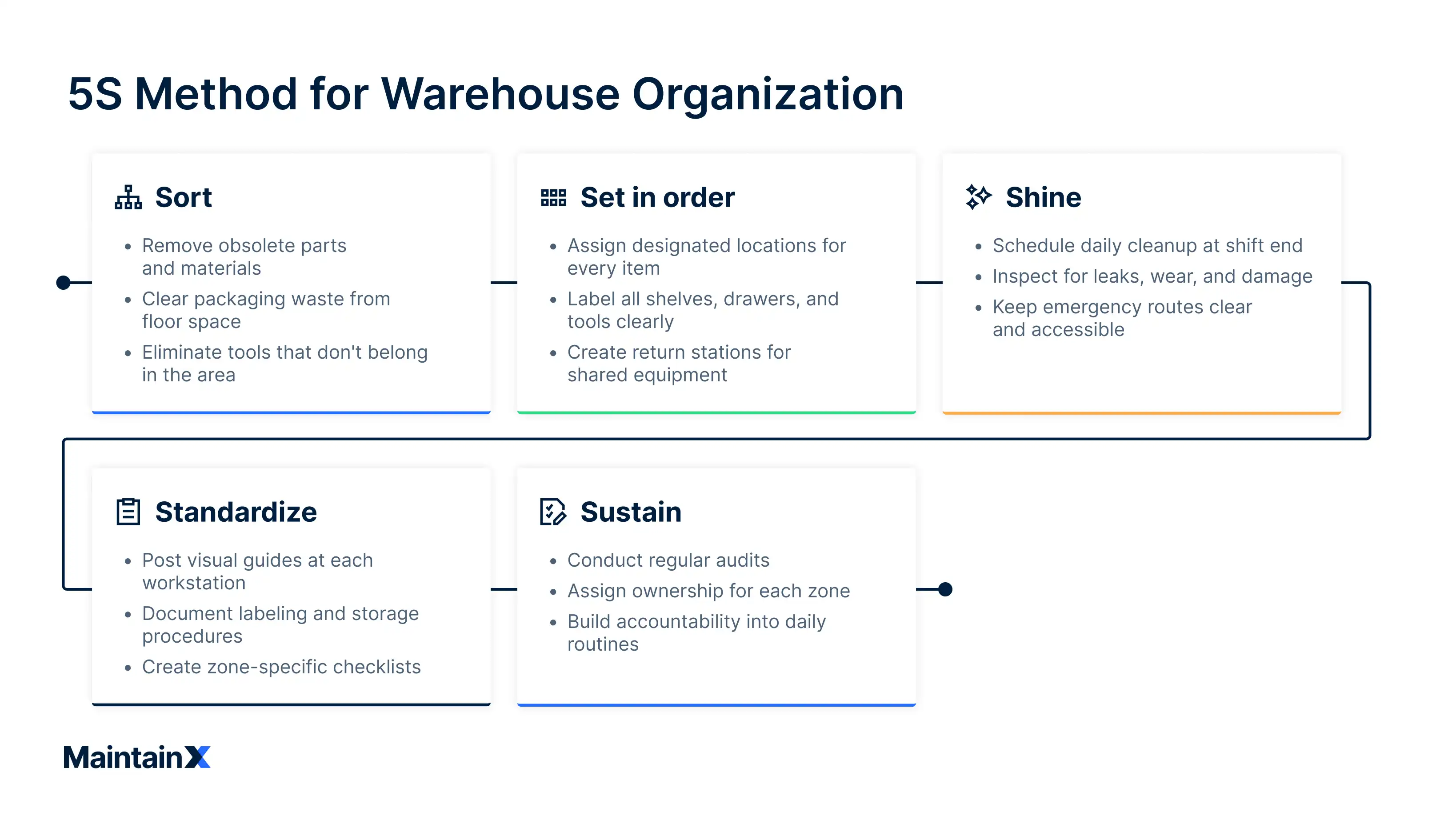 5s method for warehouse organization