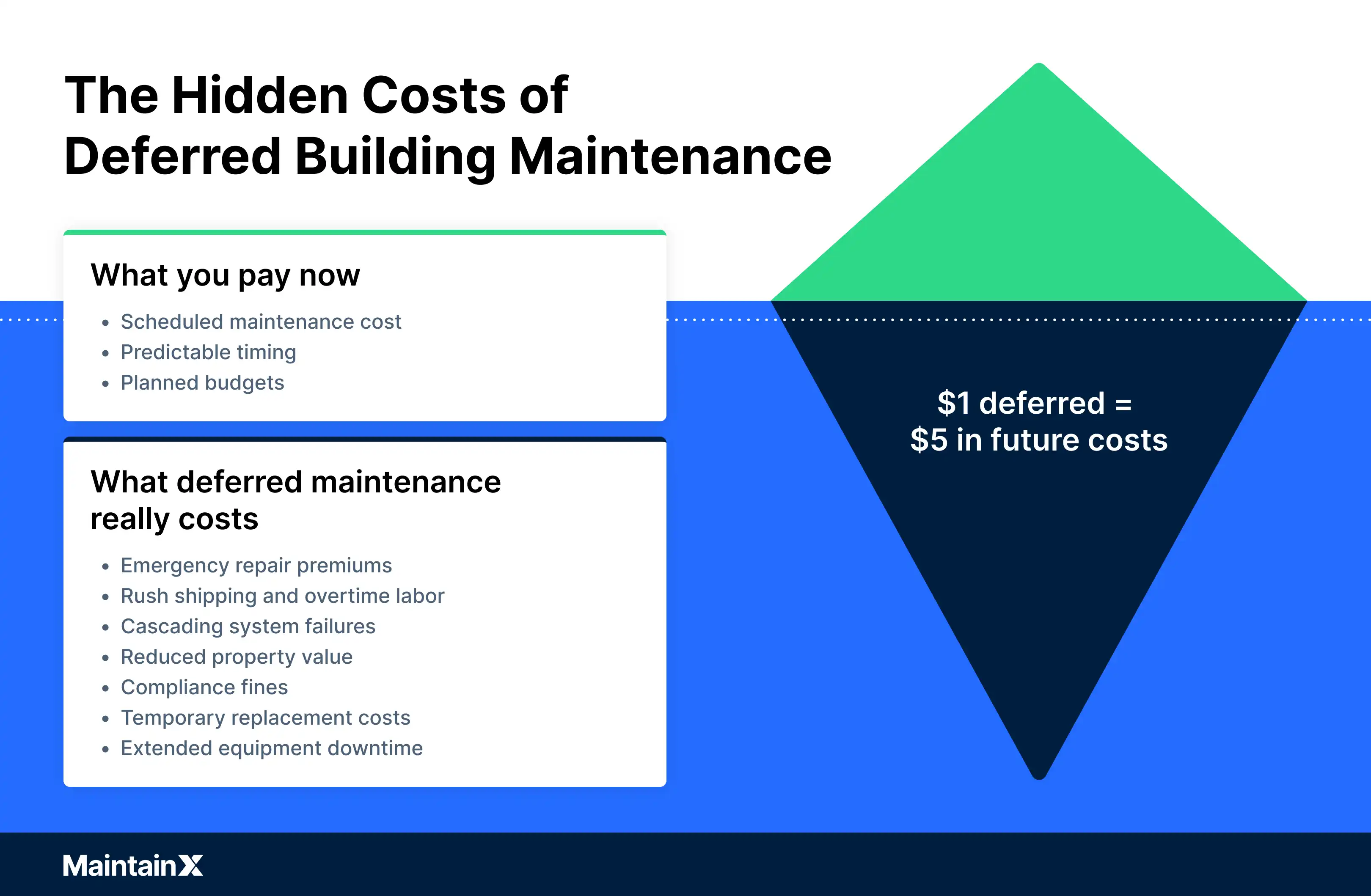 The hidden costs of deferred building maintenance