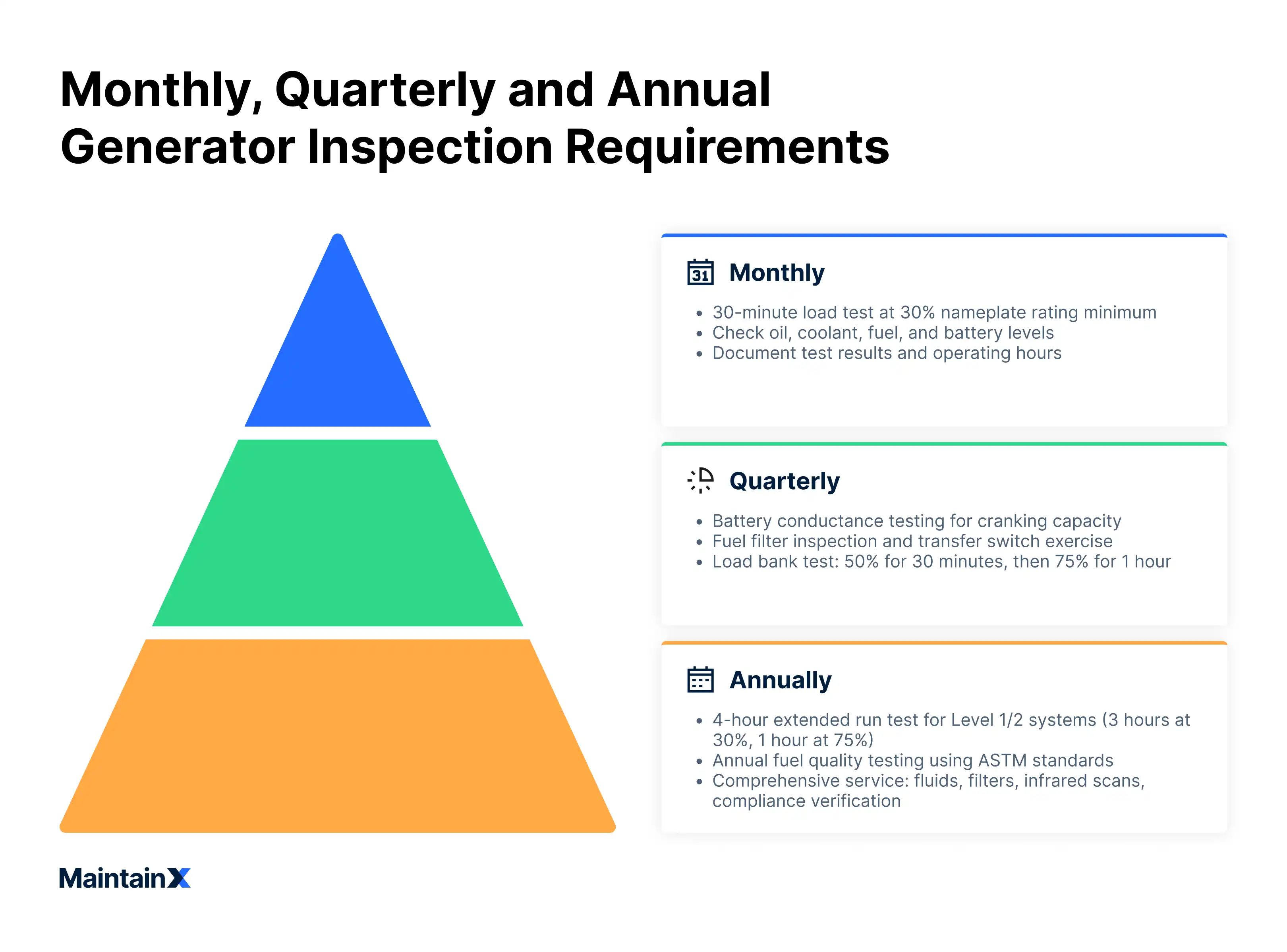 Generator Inspection Requirements (Monthly, quarterly and annual)