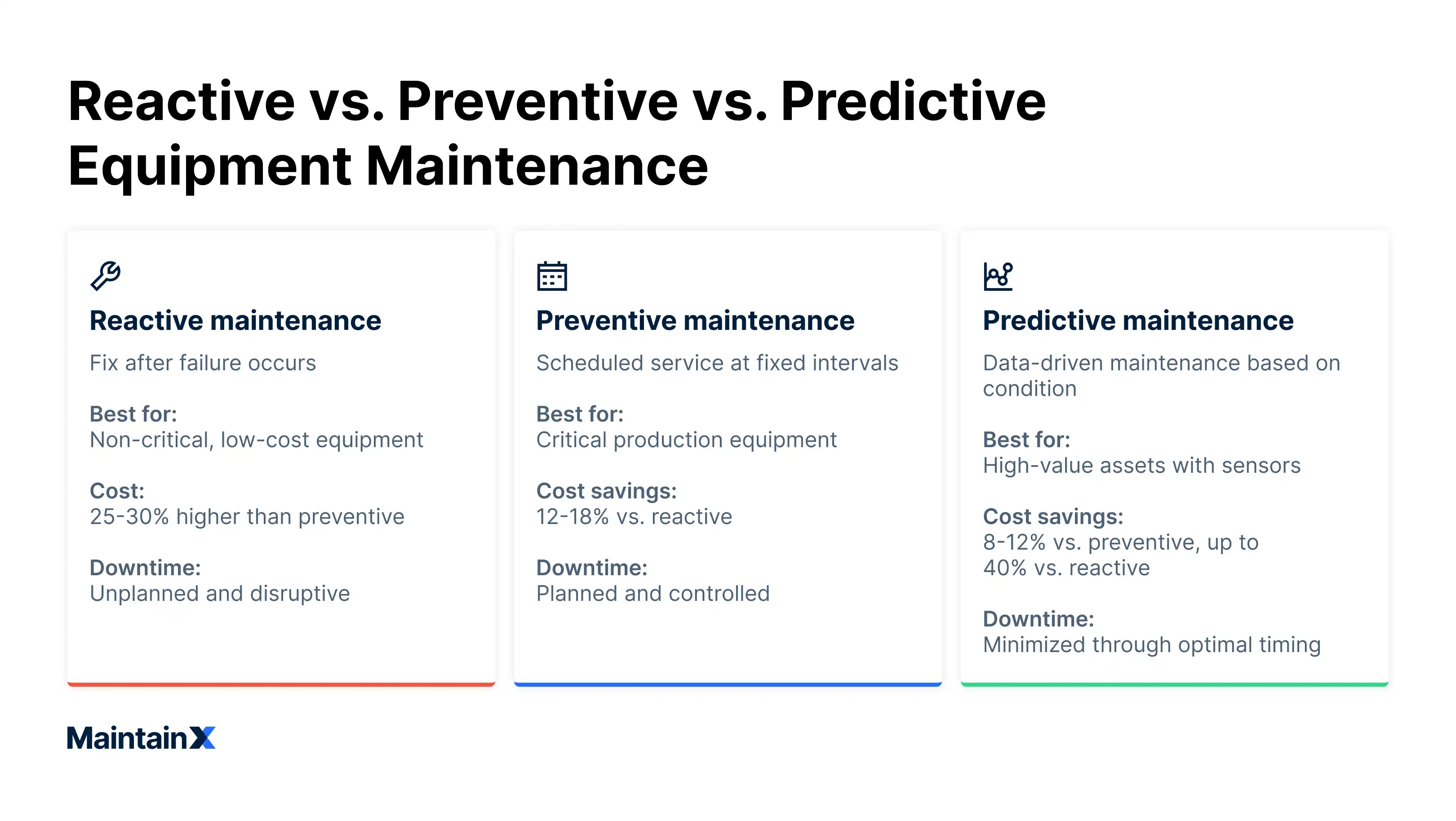 Reactive vs preventive vs predictive equipment maintenance