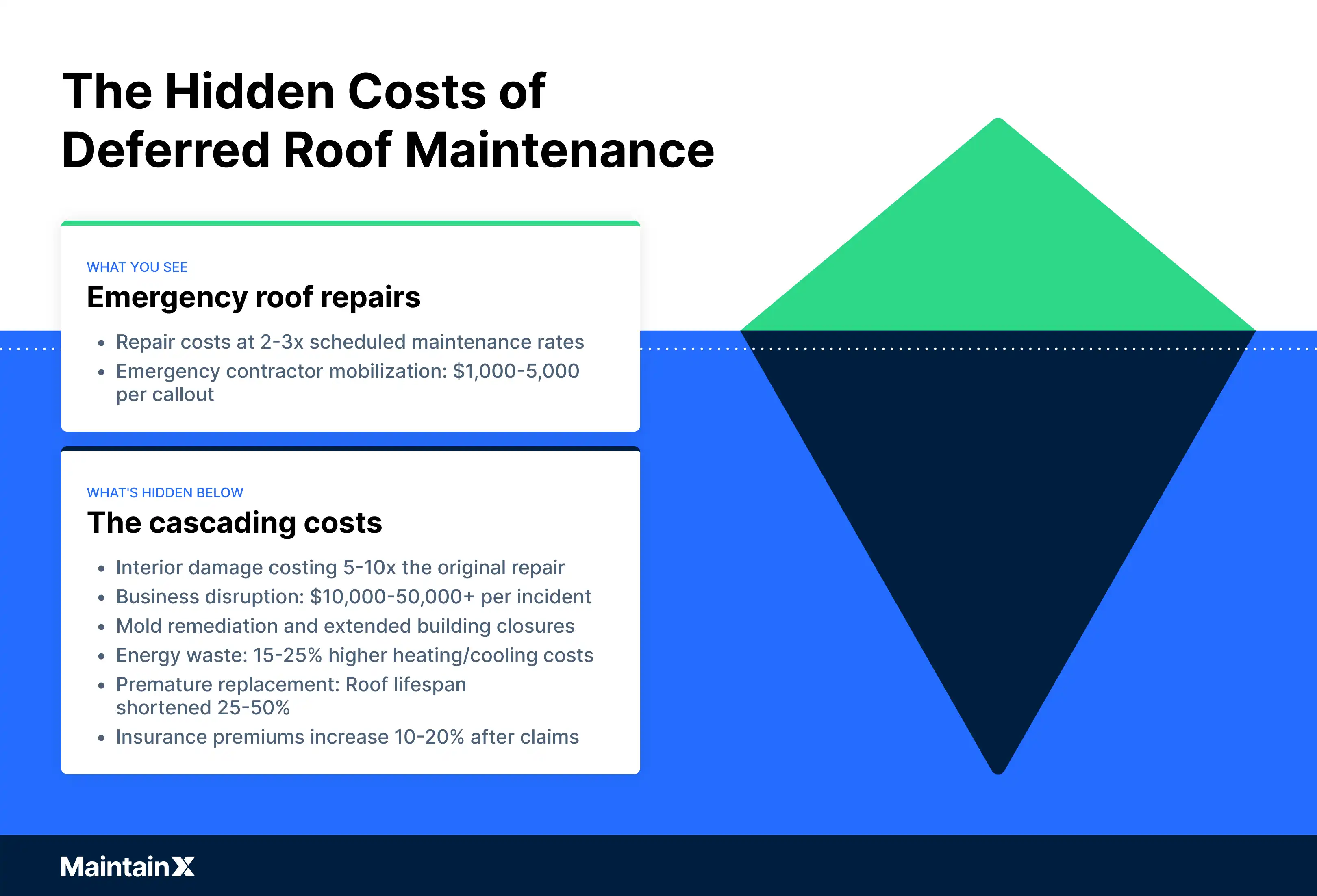 The hidden costs of deferred roof maintenance