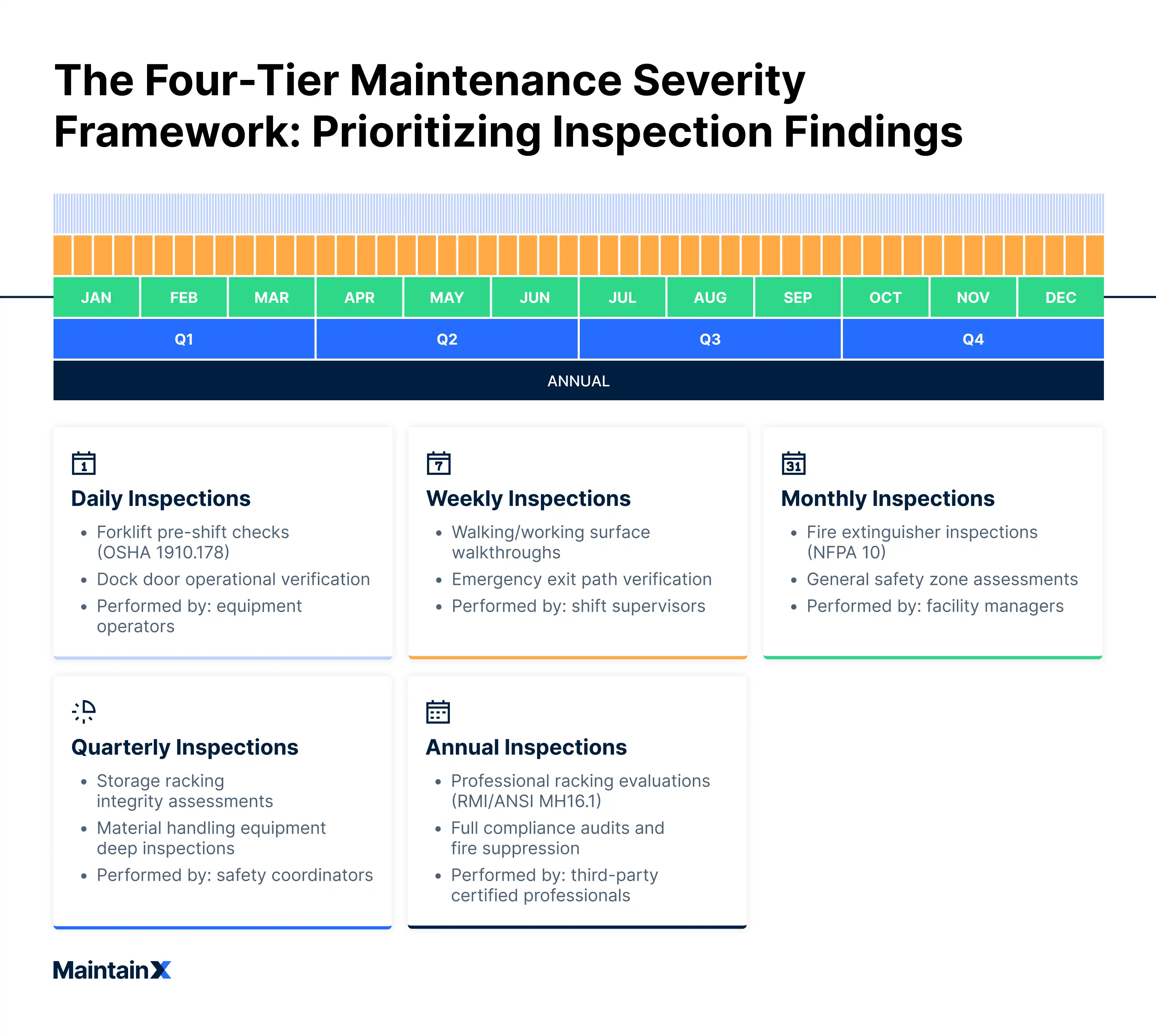 The Four-Tier Maintenance Severity Framework to Prioritize Inspection Findings