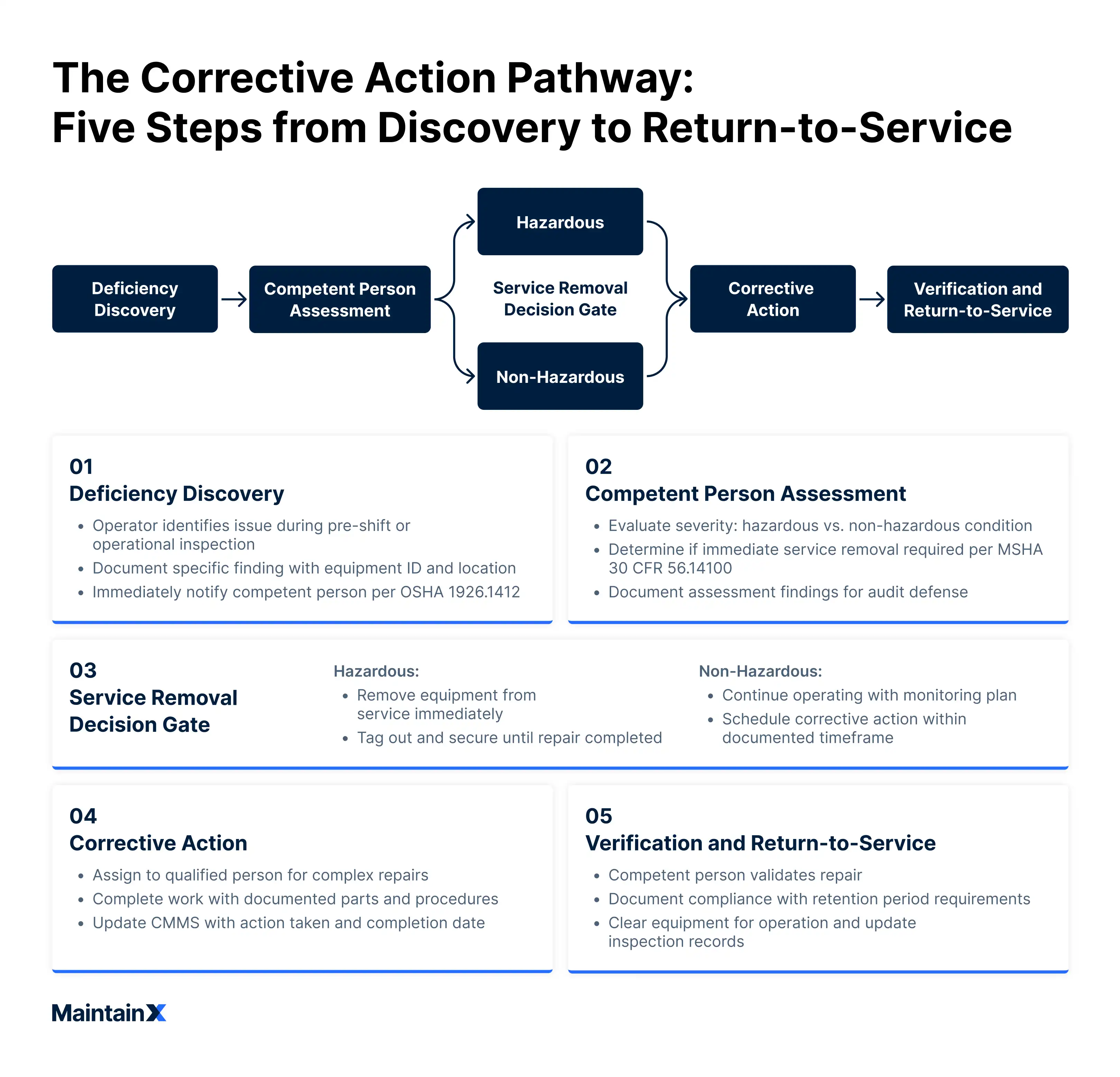 The corrective action pathway: Five steps from discovery to return-to-service