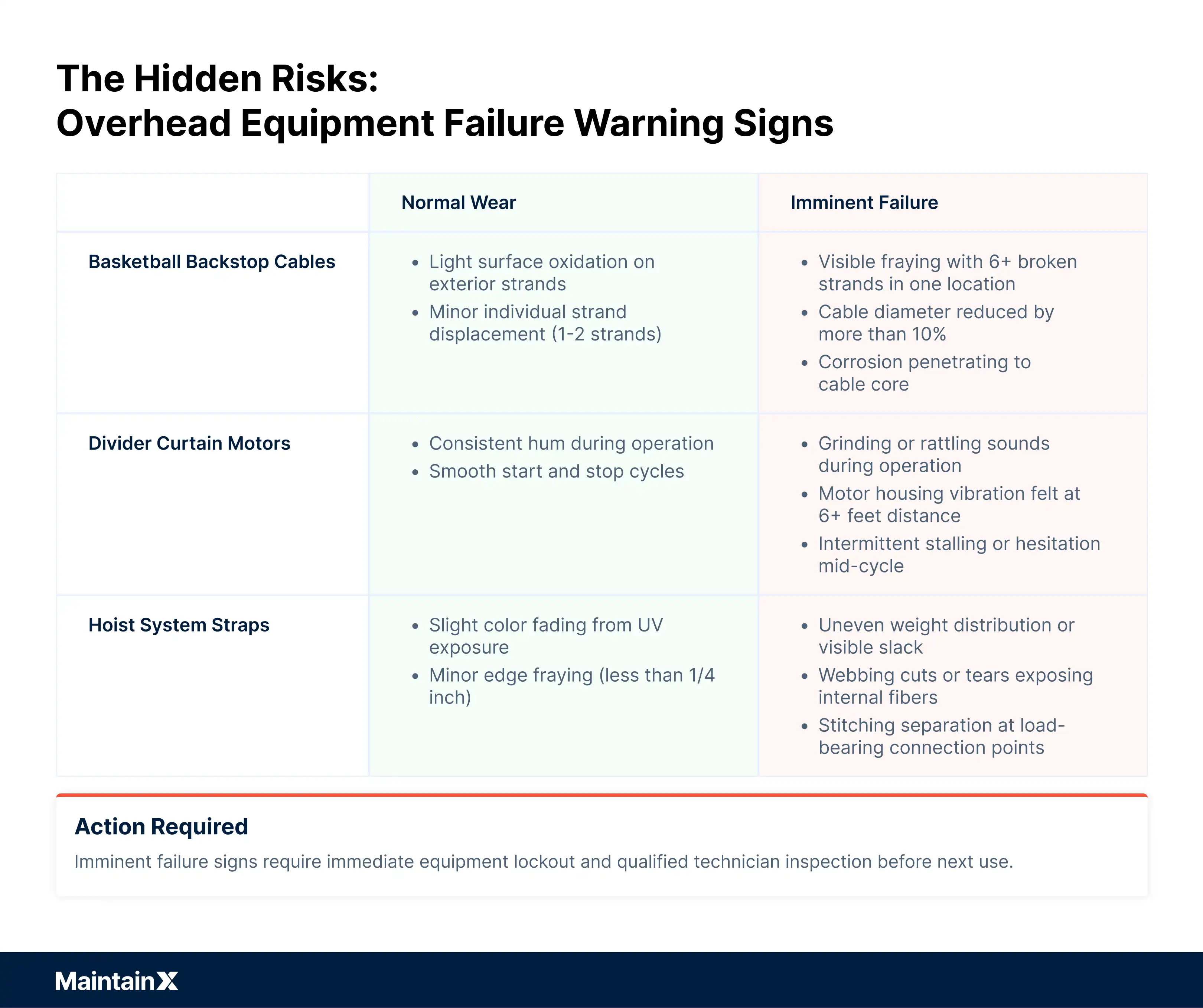 Overhead equipment failure warning signs