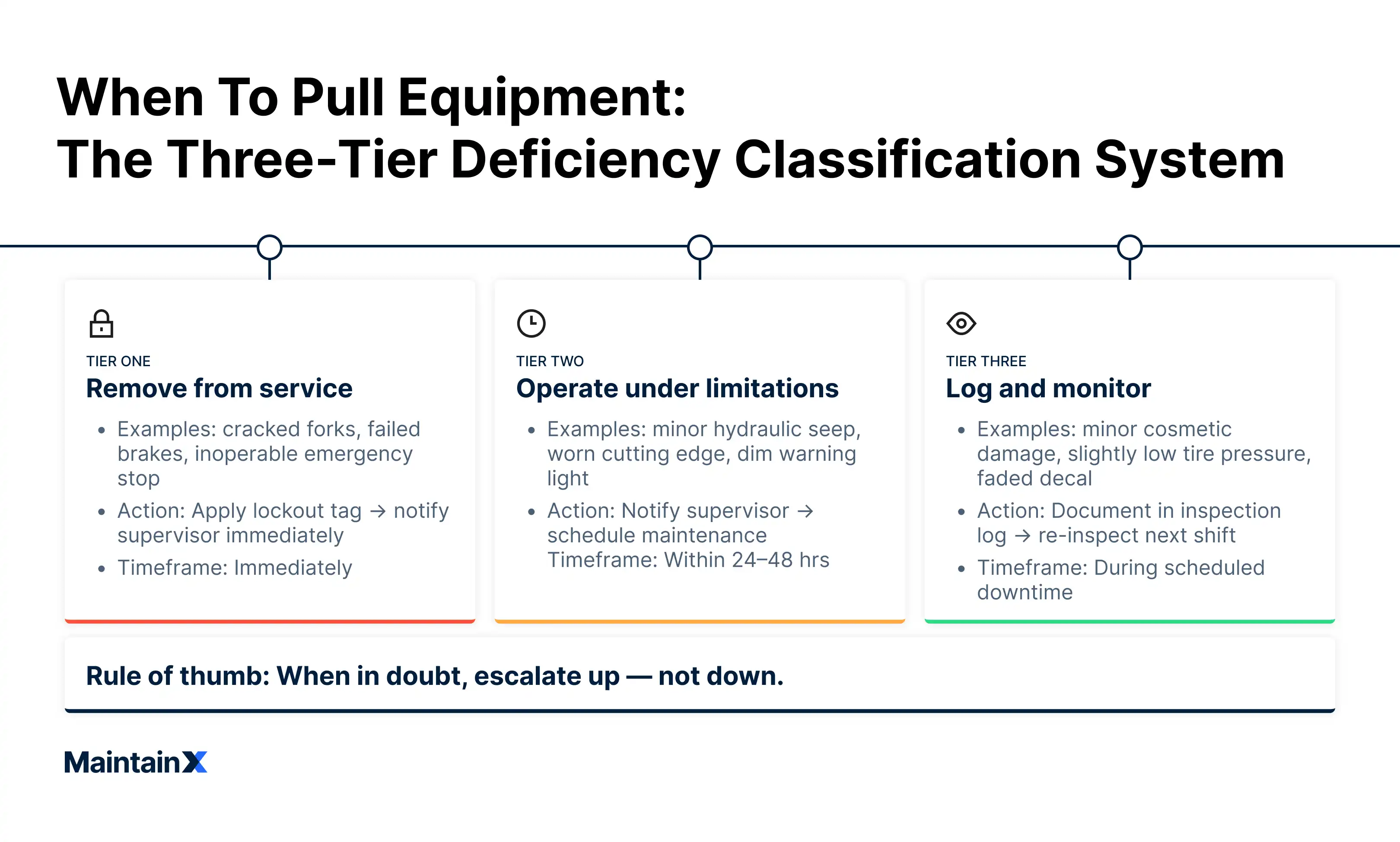 The three-tier deficiency classification system