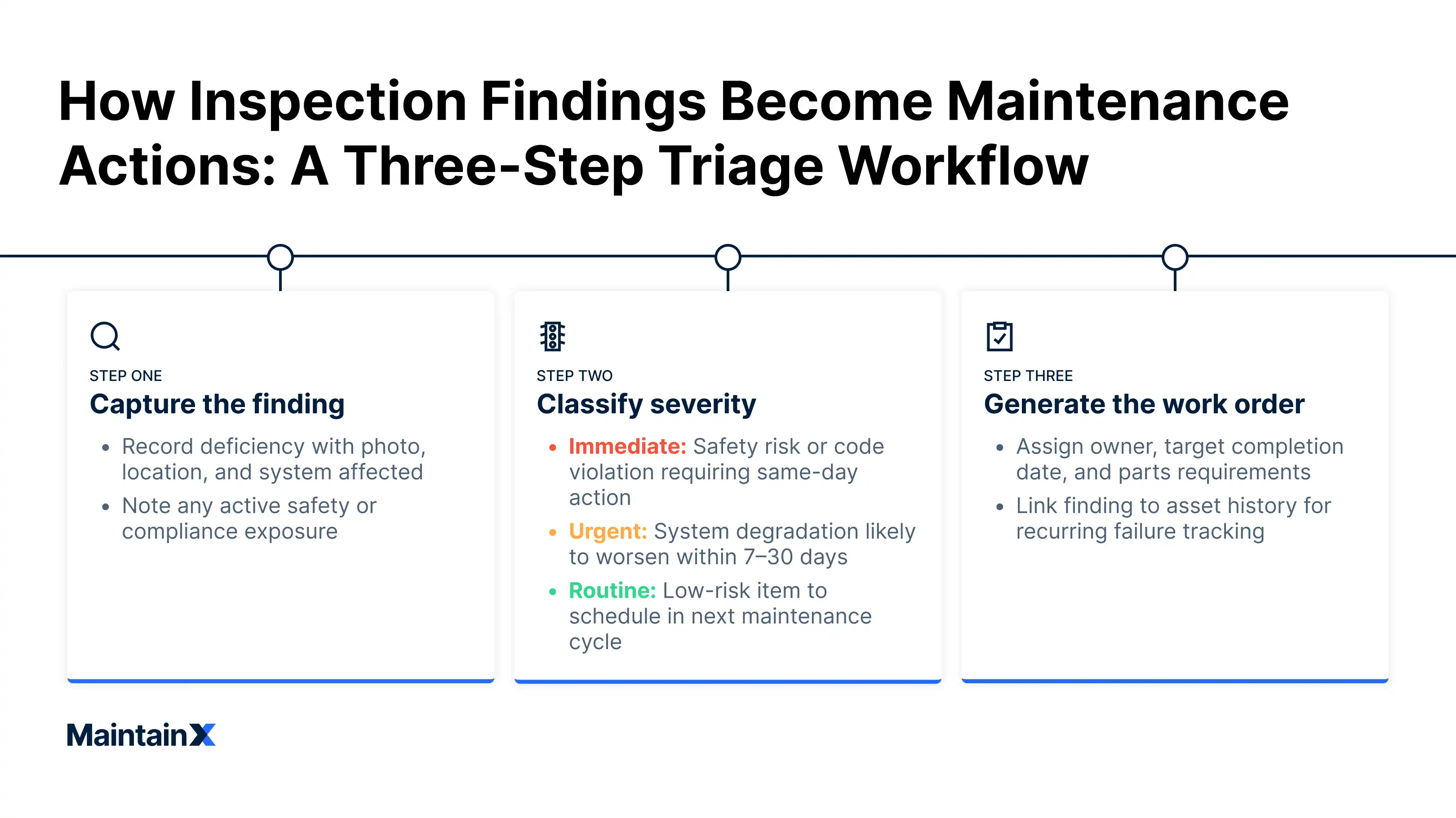 Three-step triage workflow on how inspection findings become maintenance actions