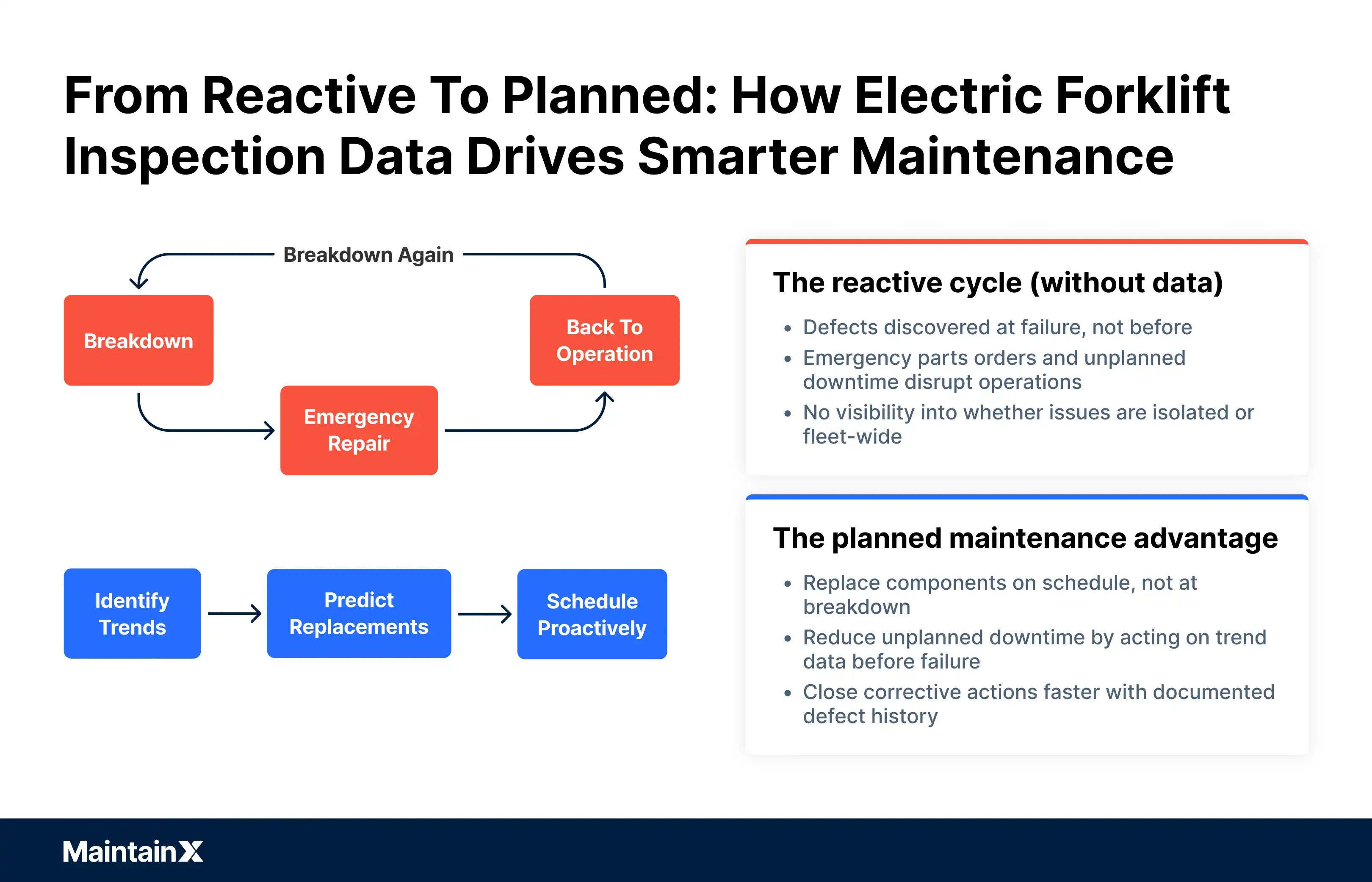 From reactive to planned: How electric forklift inspection data drives smarter maintenance