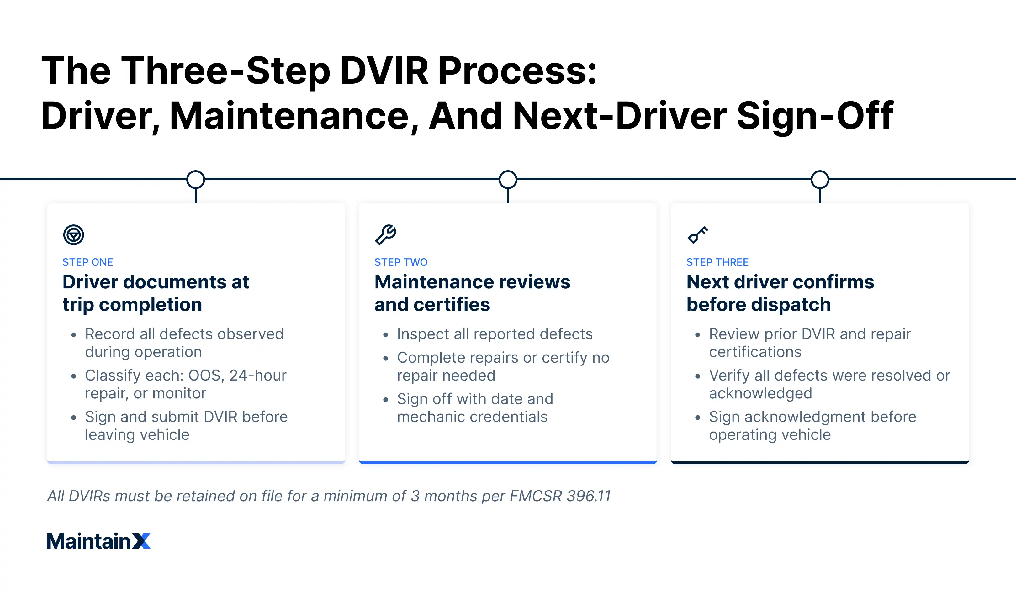 The three-step DVIR process: Driver, maintenance, and next-driver sign-off