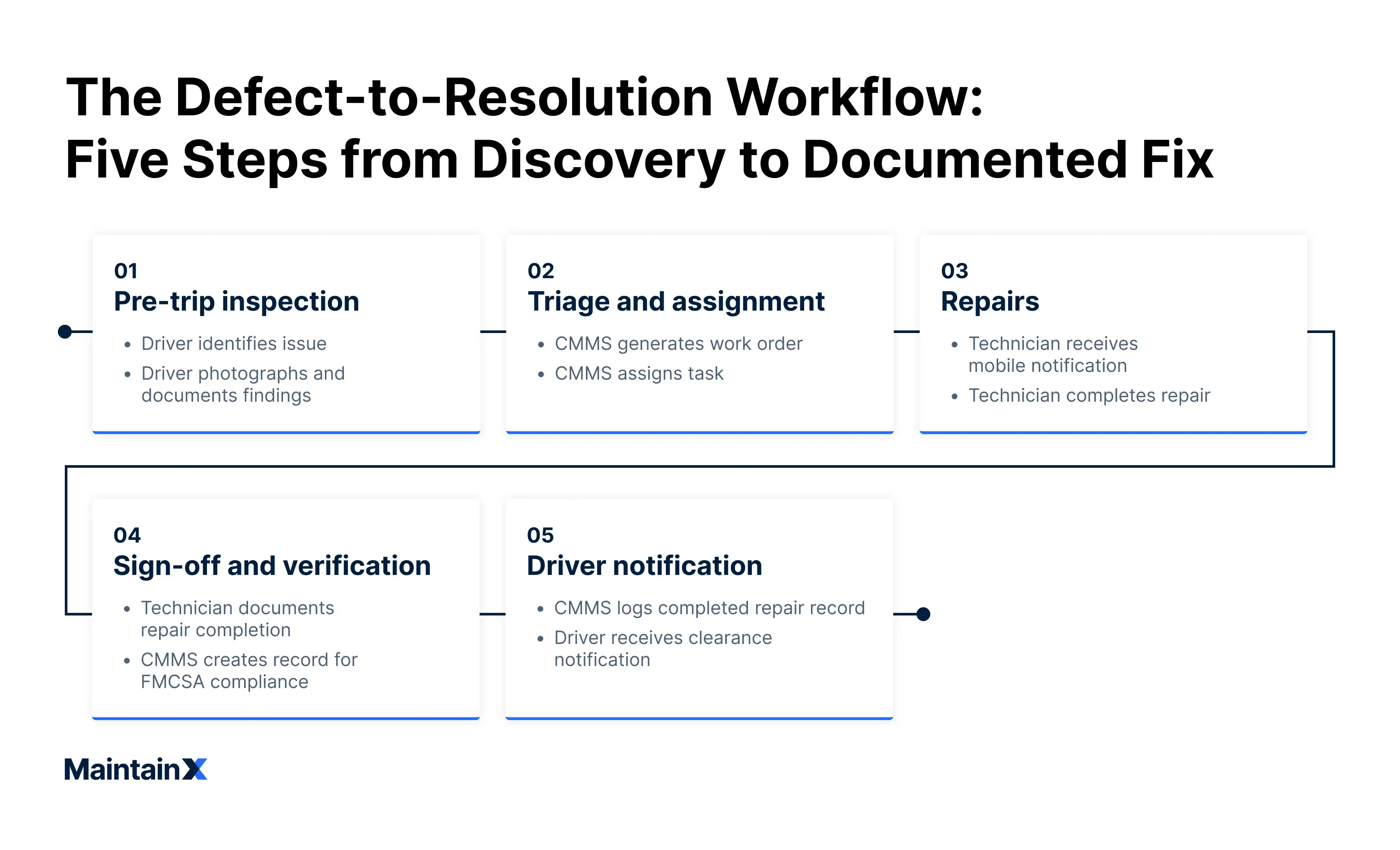 The defect-to-resolution workflow: Five steps from discovery to documented fix