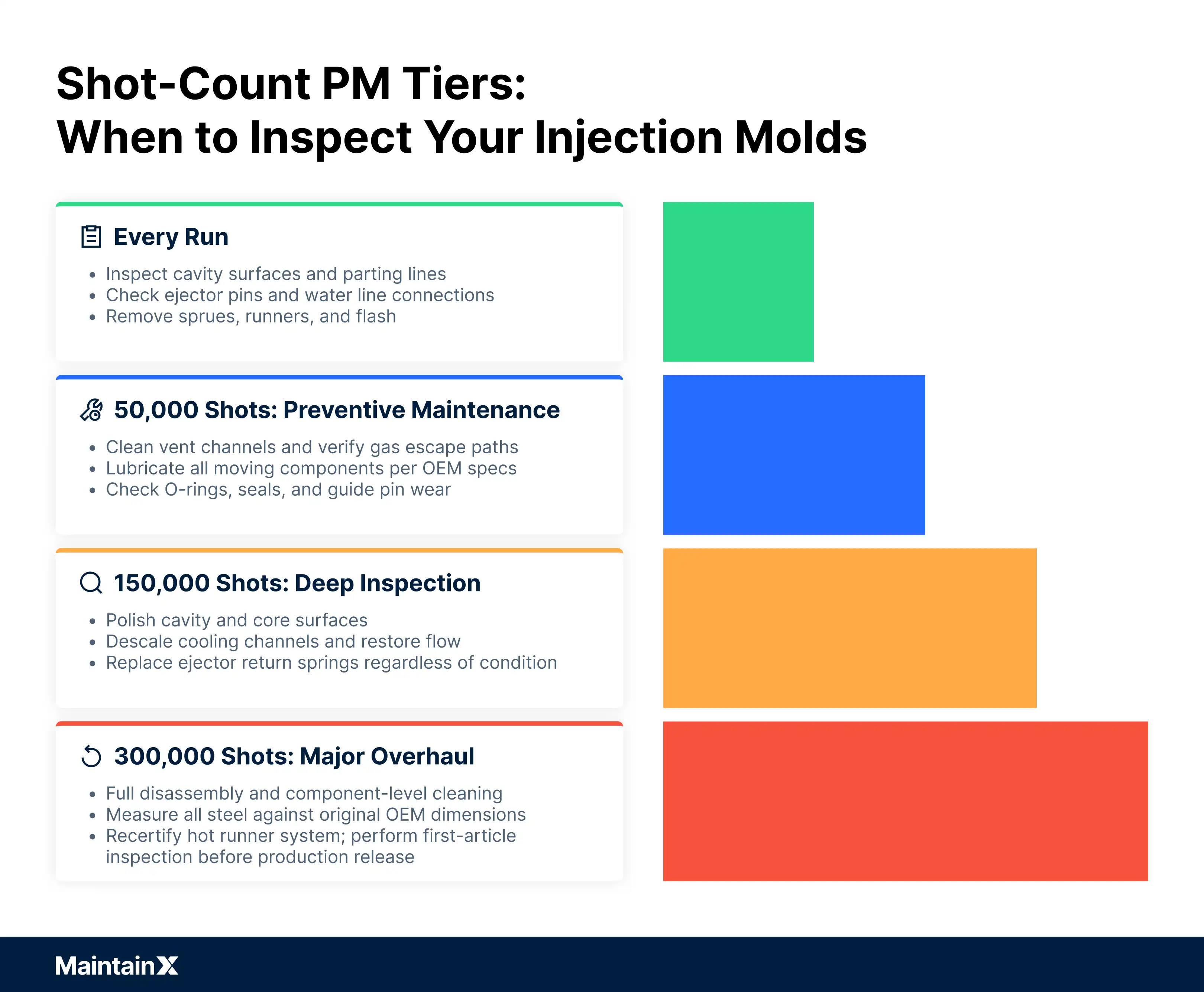 When to inspect your injection molds: Shot-count preventive maintenance tiers