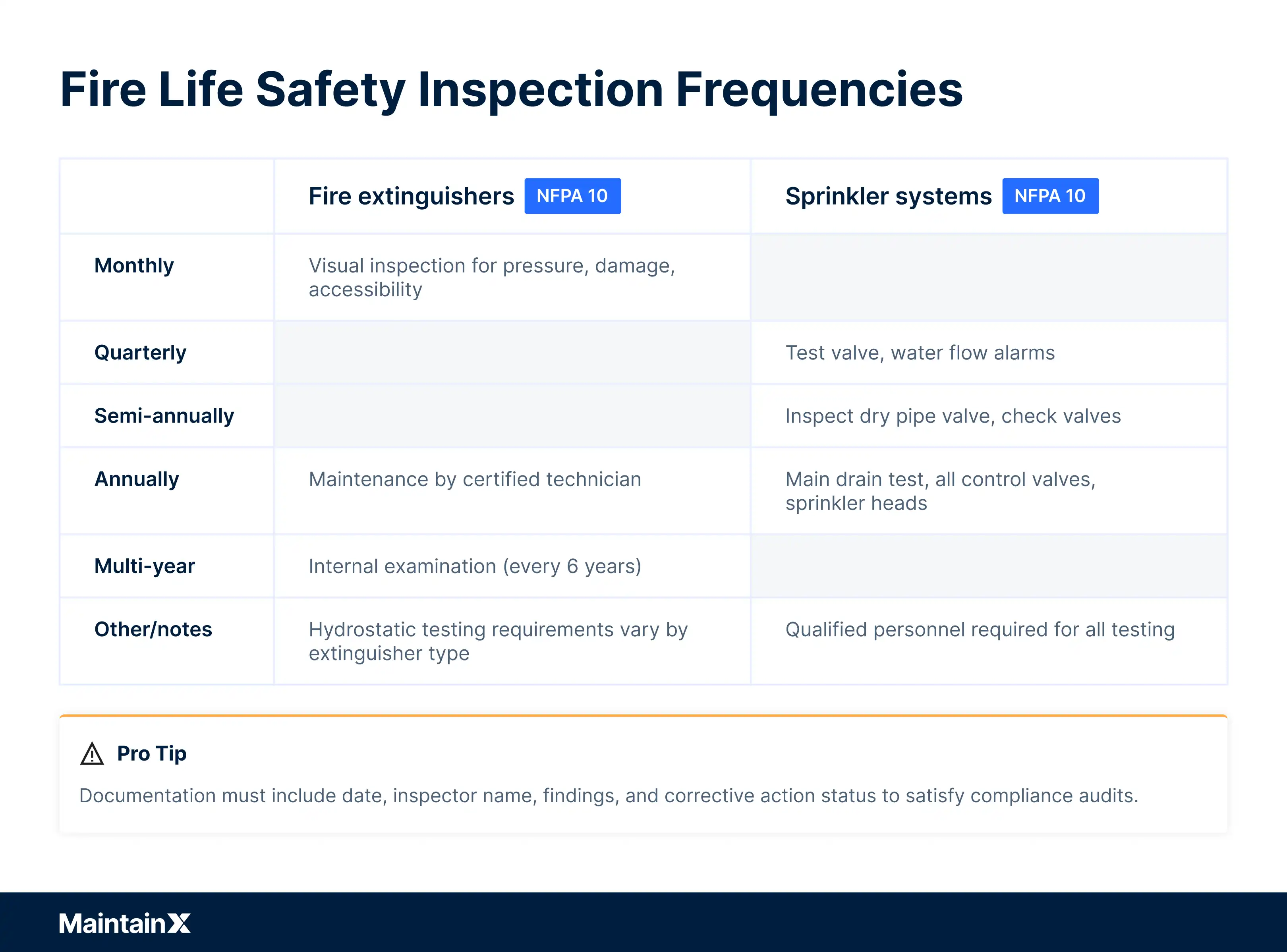 Fire life safety inspection frequencies