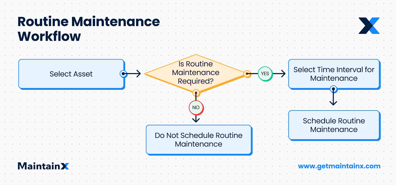 Routine maintenance workflow