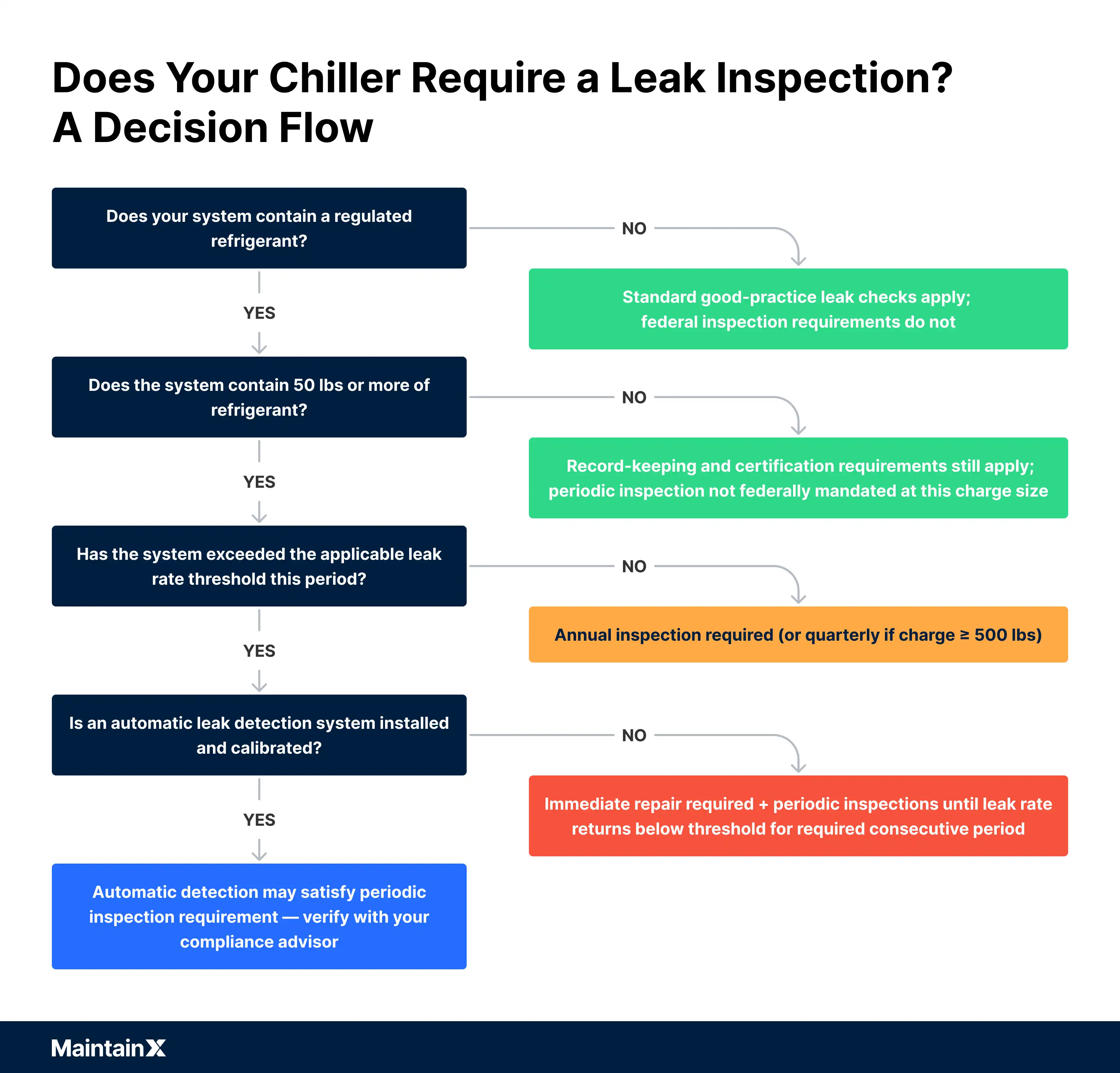 Chiller leak inspection decision flow