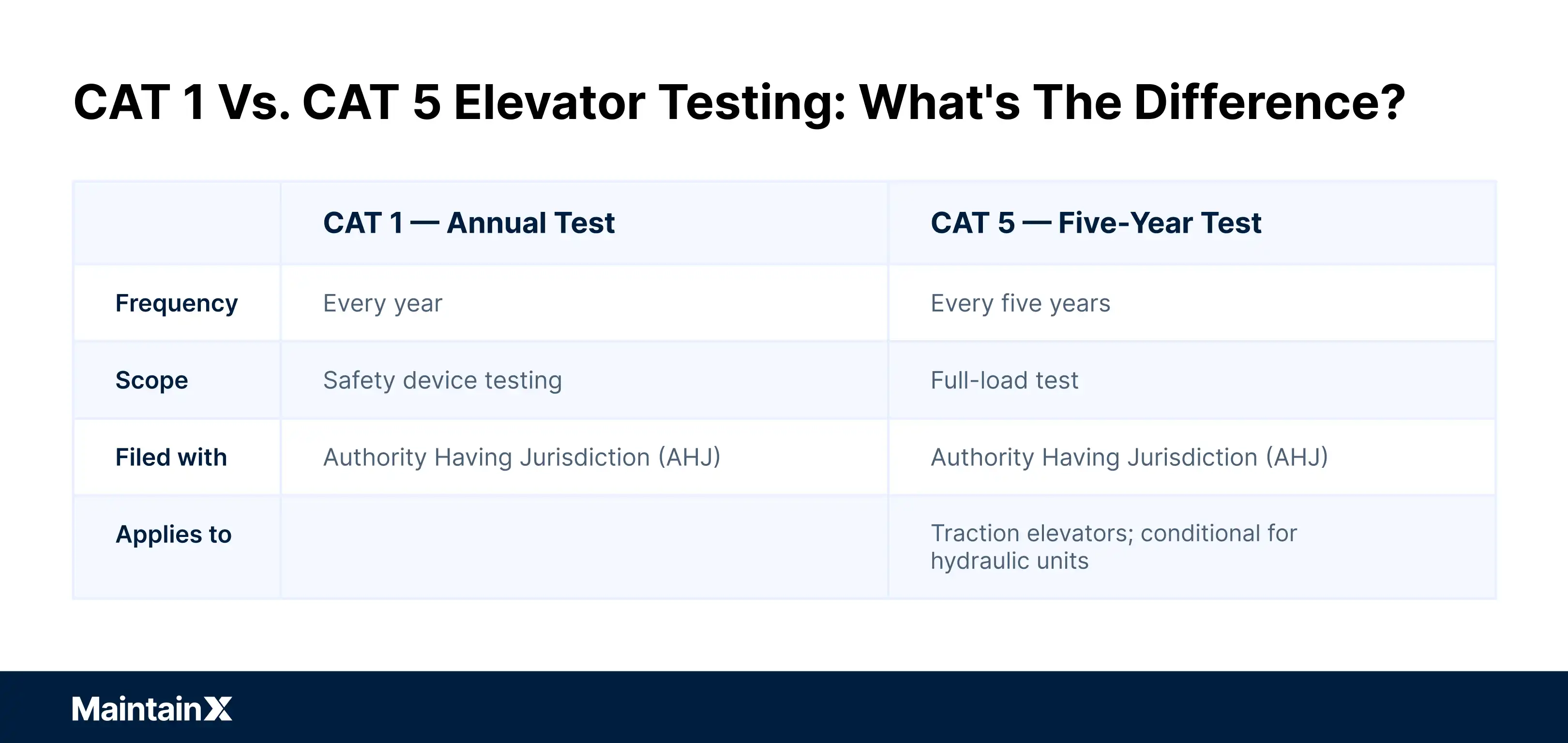 Differences between CAT 1 vs CAT 5 elevator testing