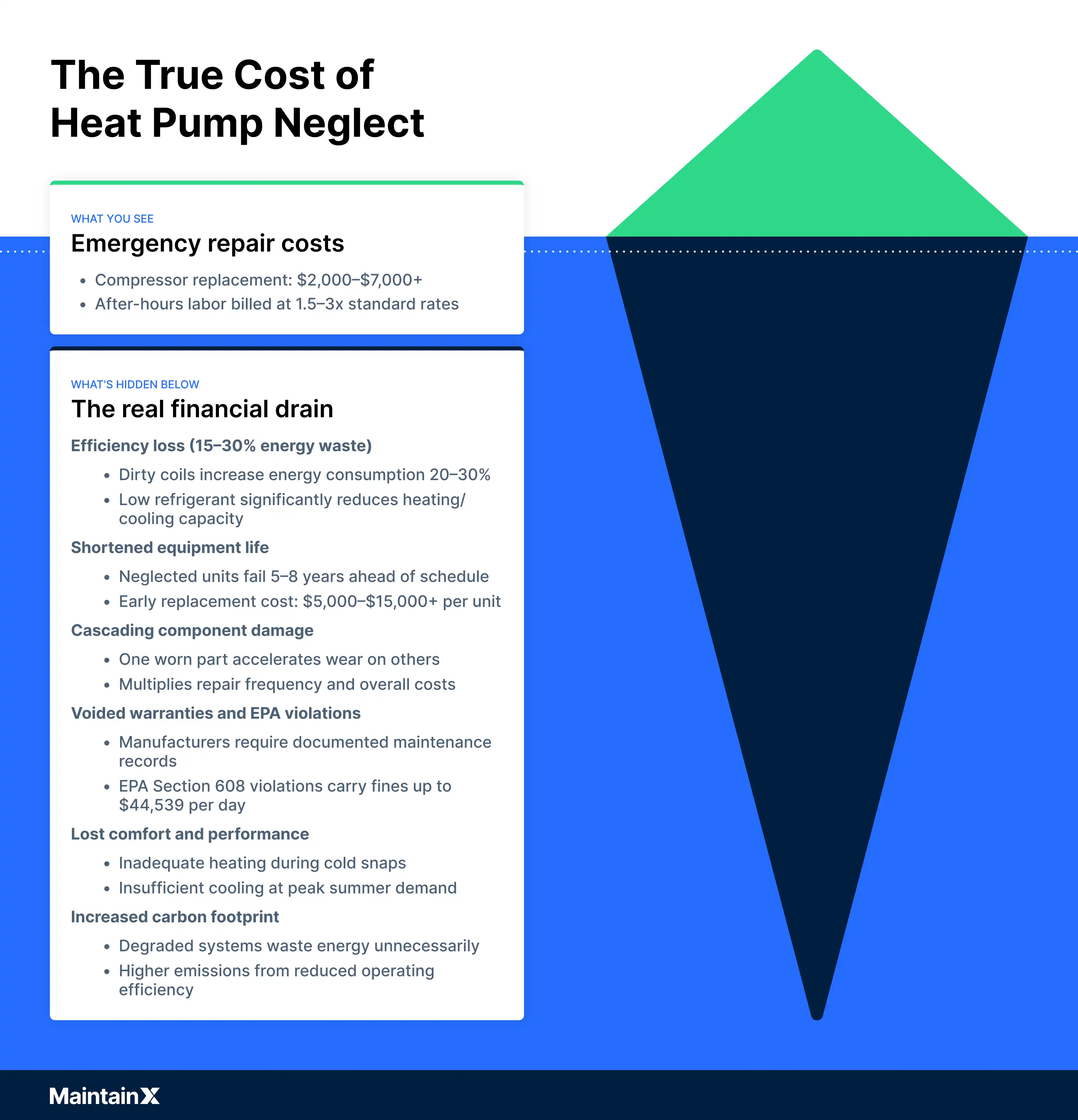 The true cost of heat pump neglect