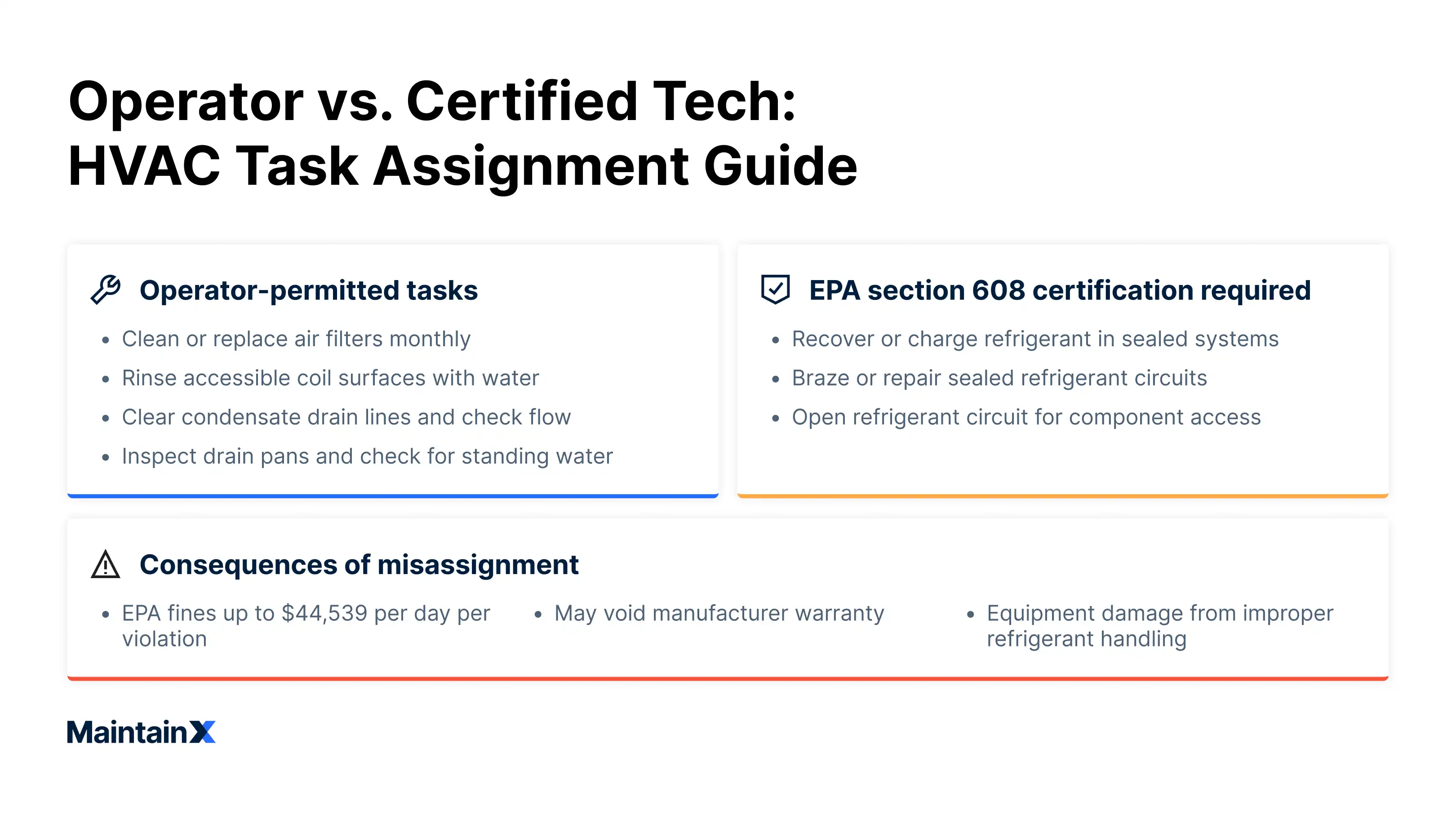 HVAC task assignment guide for an operator and a certified tech