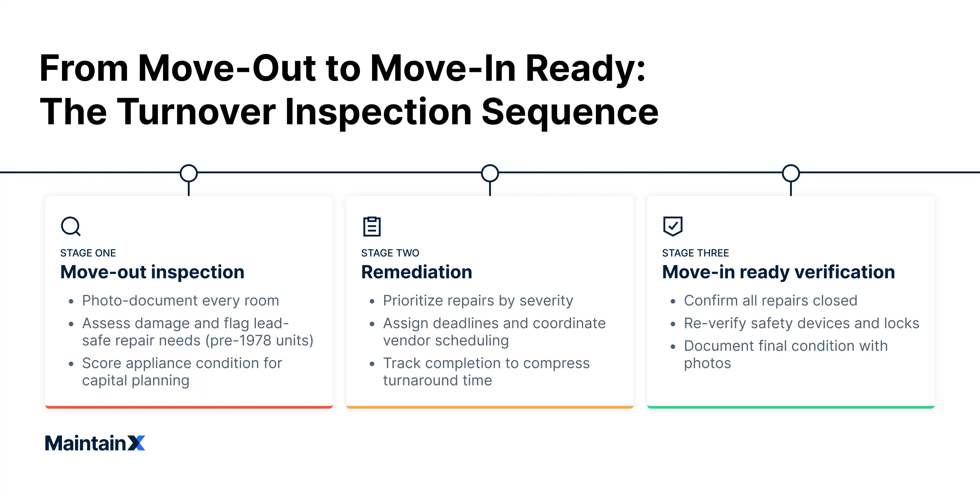 Apartment turnover inspection sequence