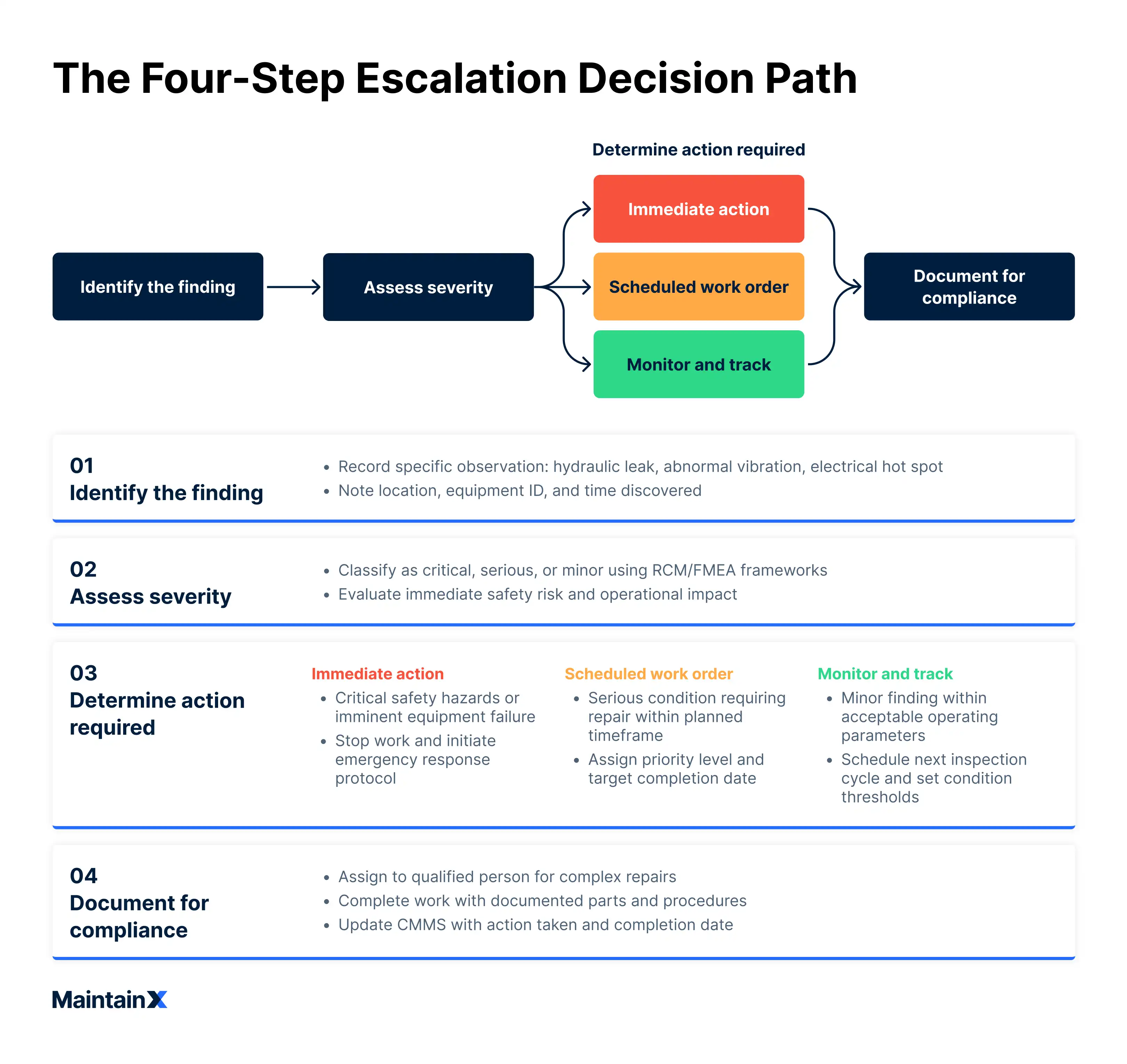 The four-step escalation decision path