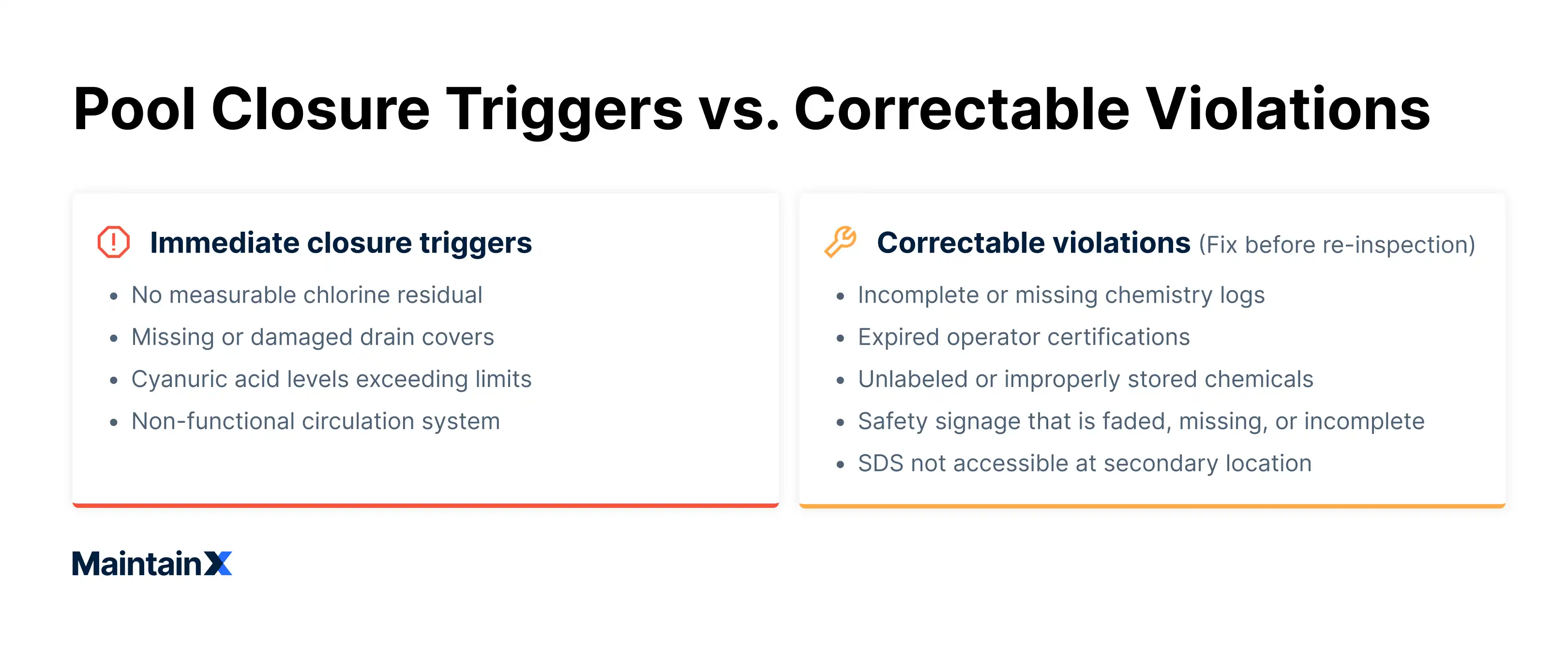 Pool closure triggers vs. correctable violations