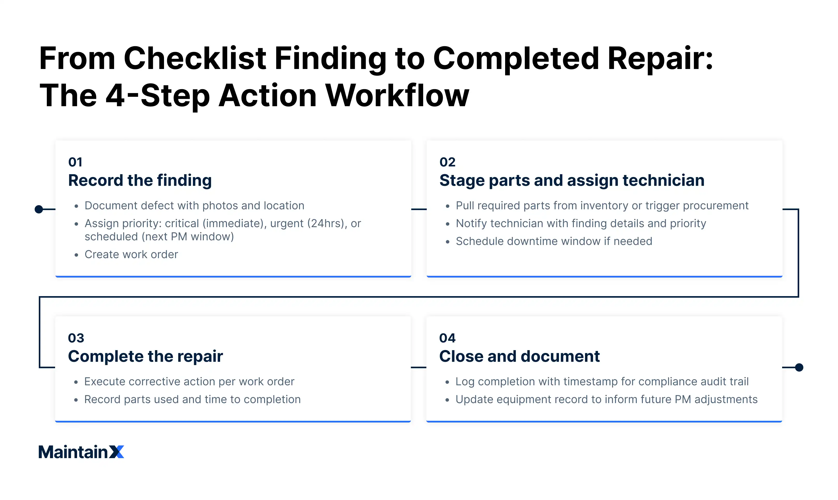 From checklist finding to completed repair: 4-step action workflow